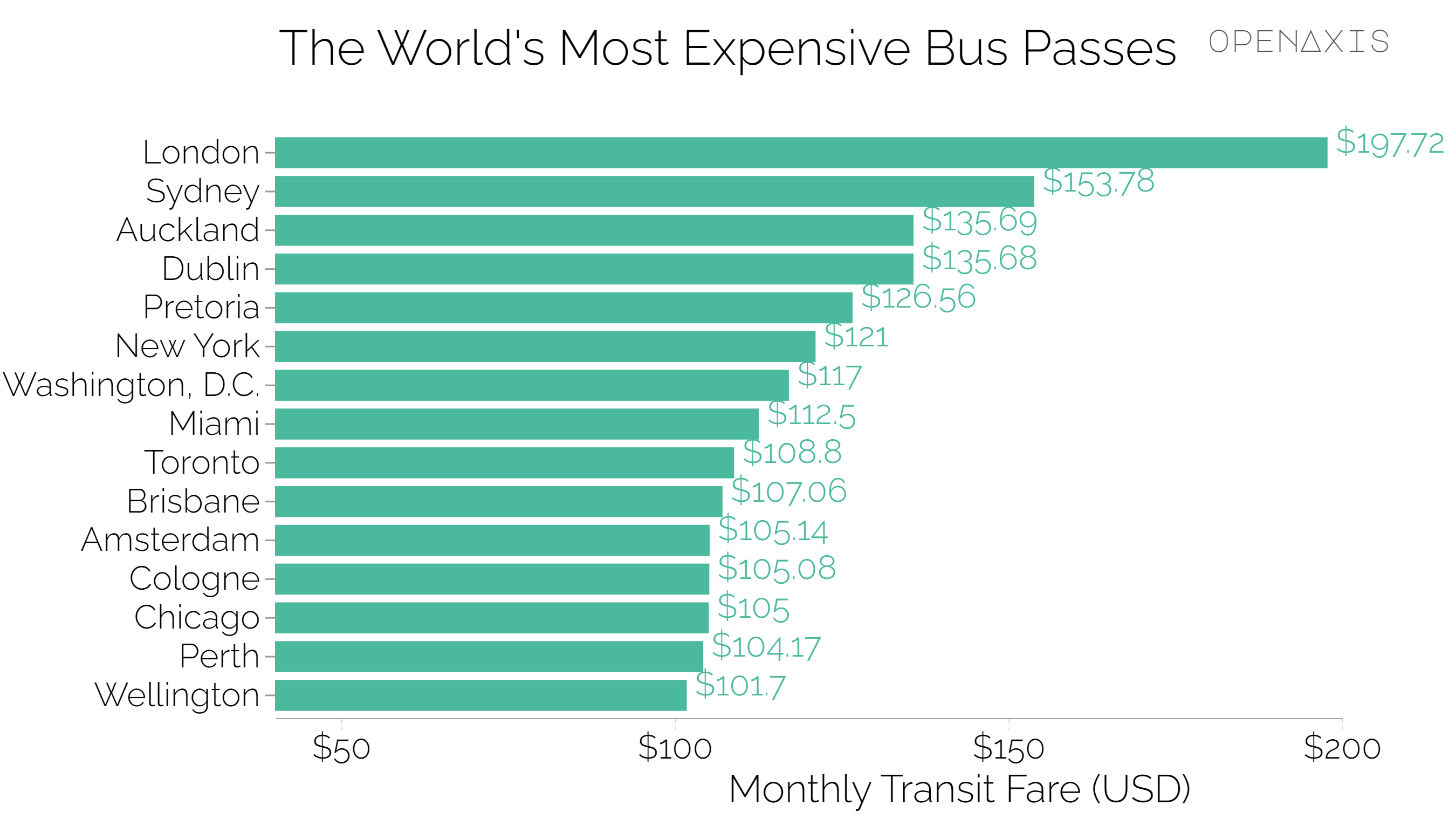 "The World's Most Expensive Bus Passes"
