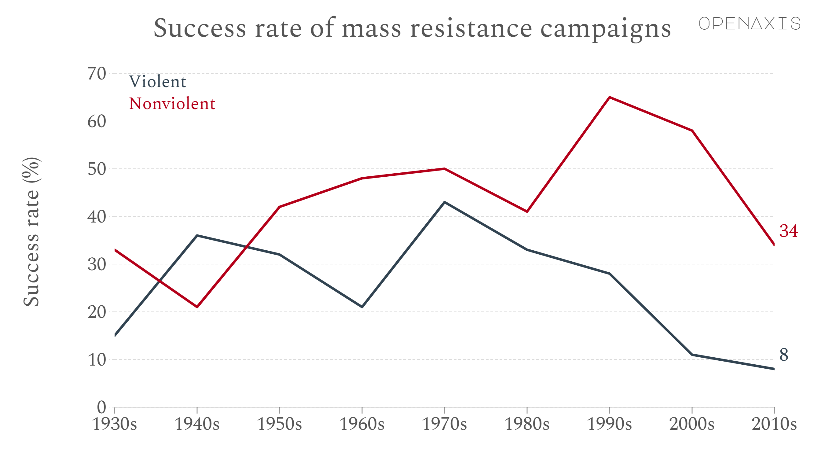 "Success rate of mass resistance campaigns"