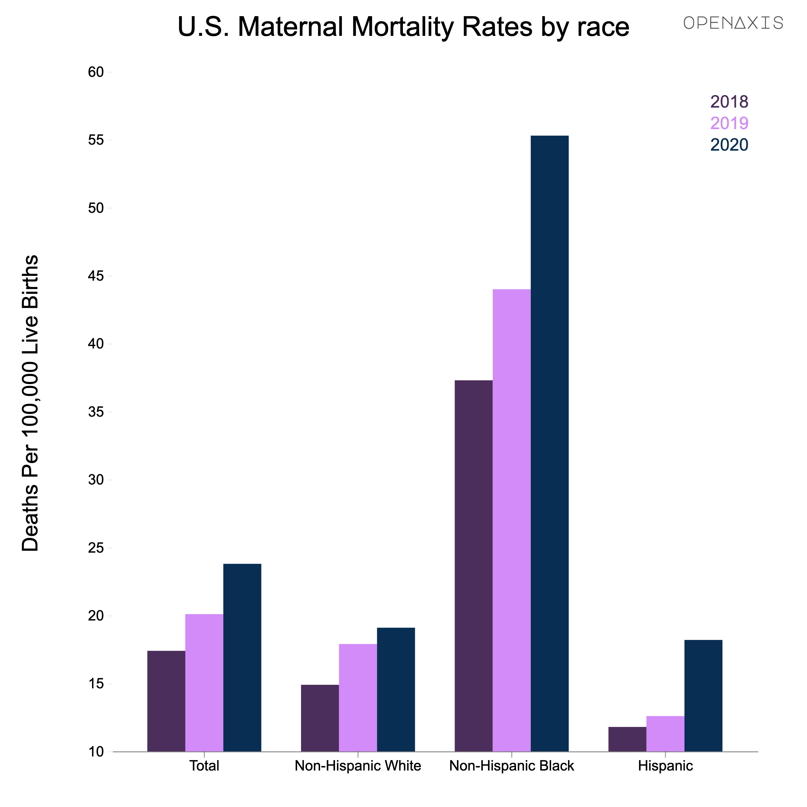 "U.S. Maternal Mortality Rates by race "
