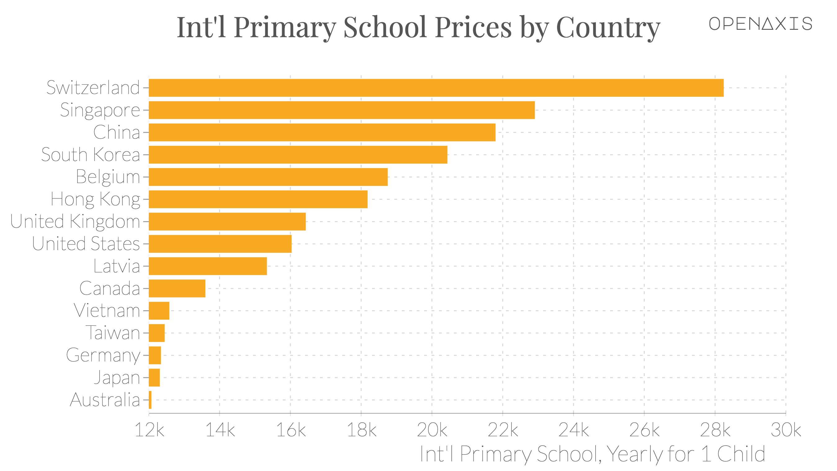 "Int'l Primary School Prices by Country"