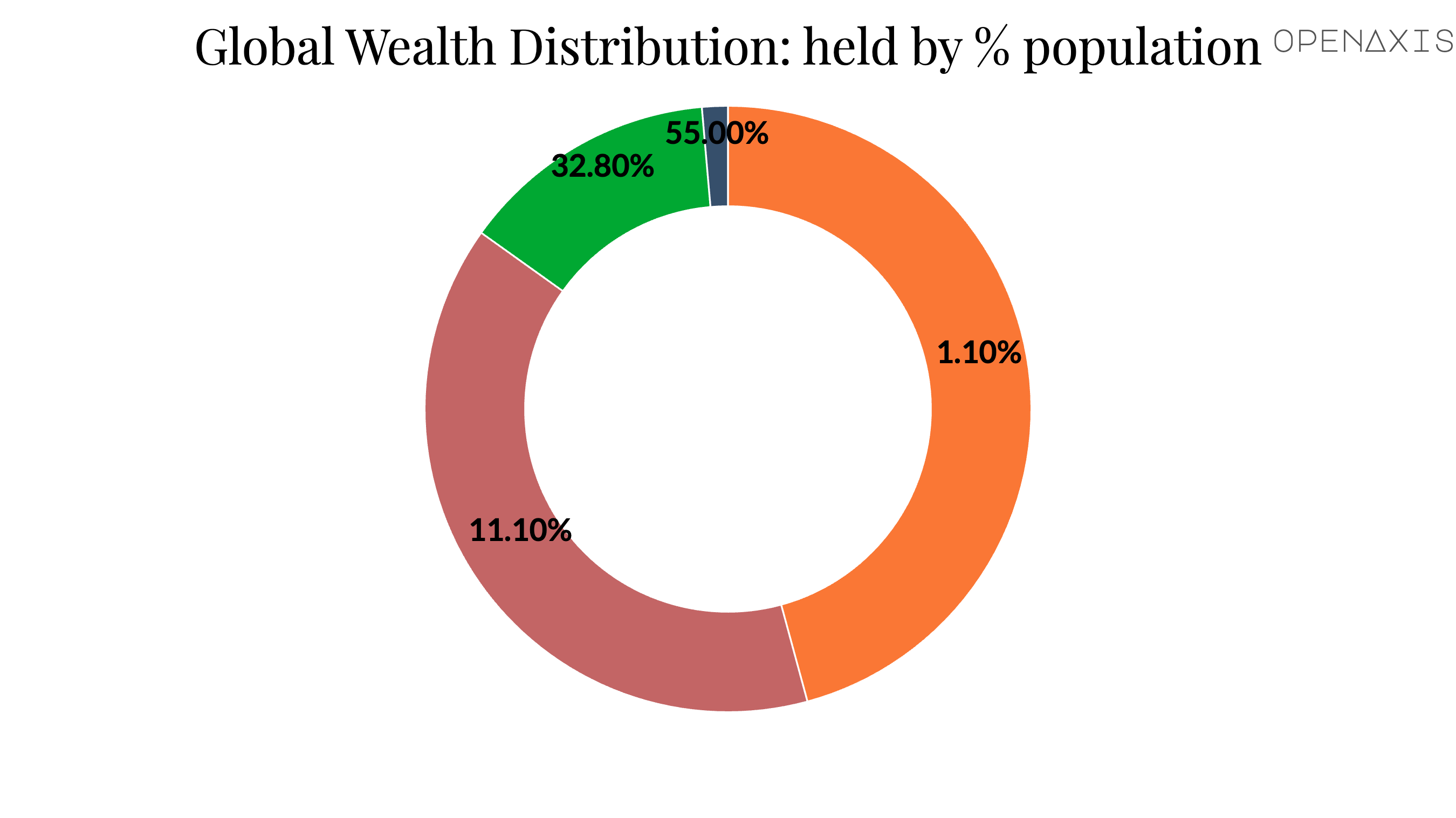 "Global Wealth Distribution: held by % population "