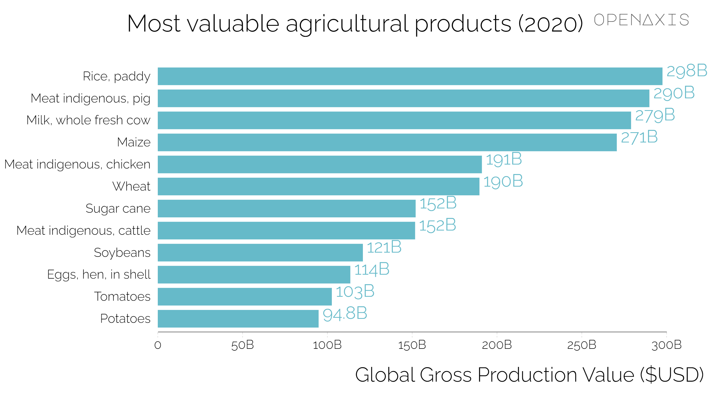 "Most valuable agricultural products (2020)"