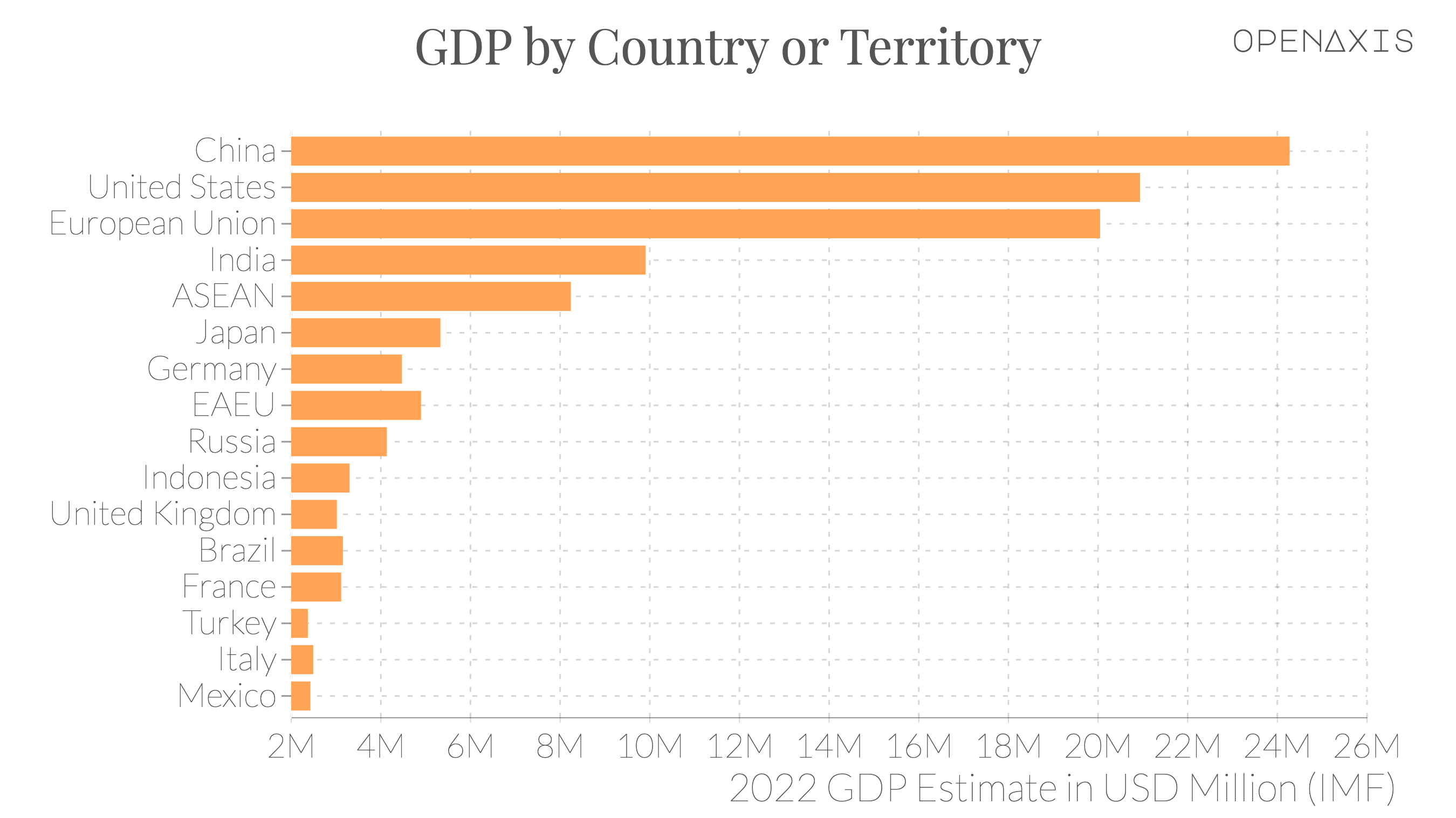 "GDP by Country or Territory"