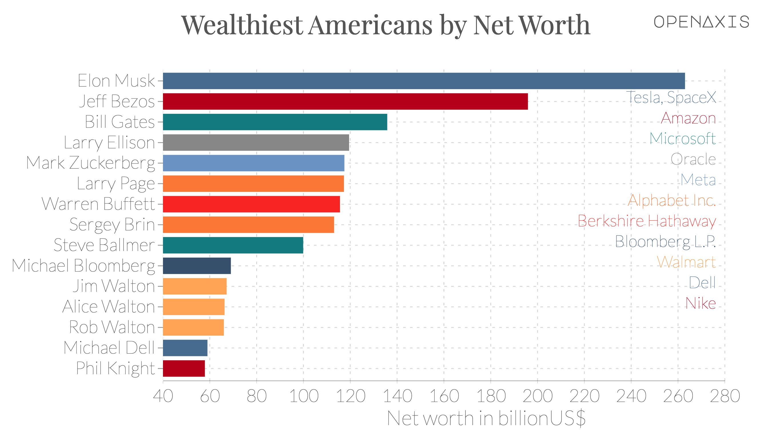 "Wealthiest Americans by Net Worth"