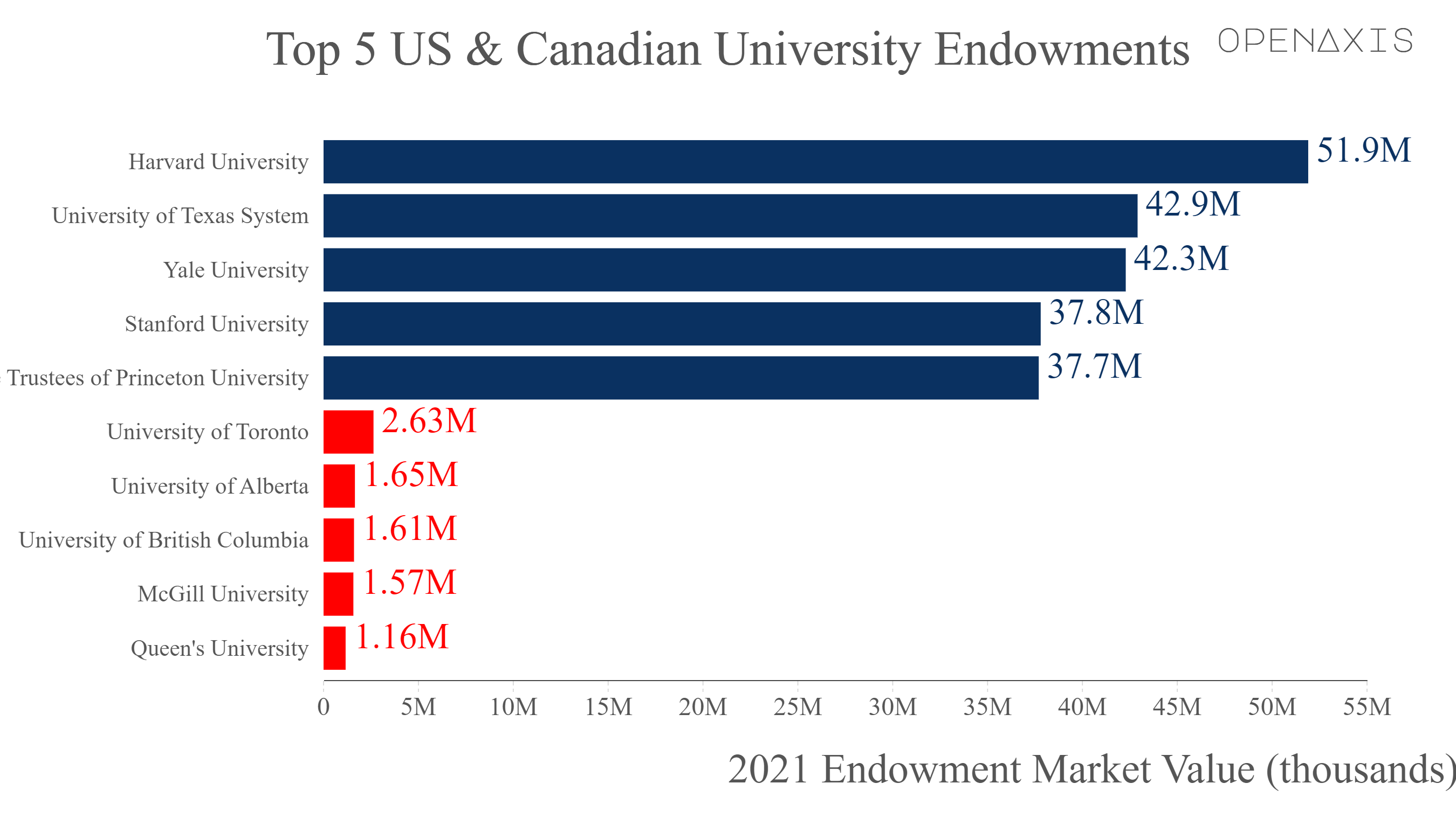 "Top 5 US & Canadian University Endowments"