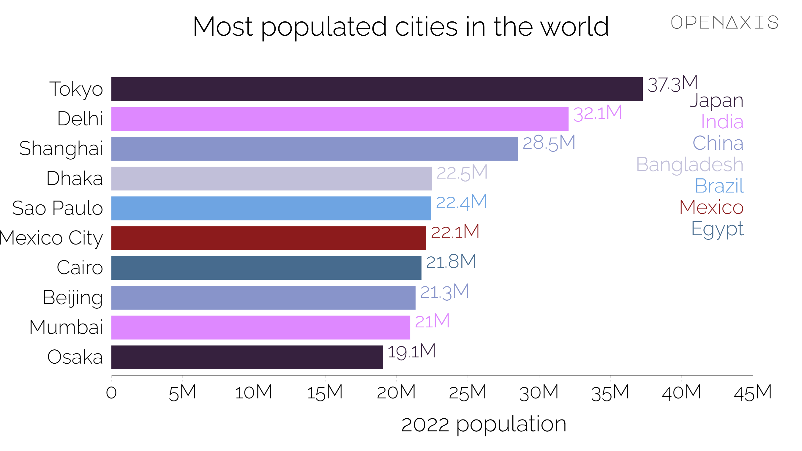 "Most populated cities in the world"