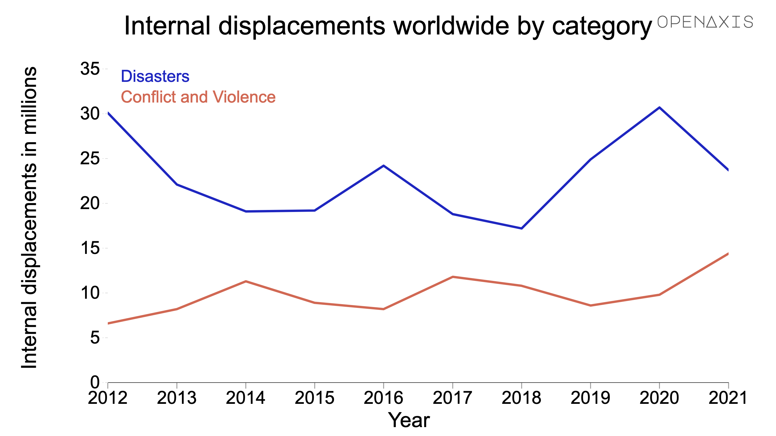 "Internal displacements worldwide by category"