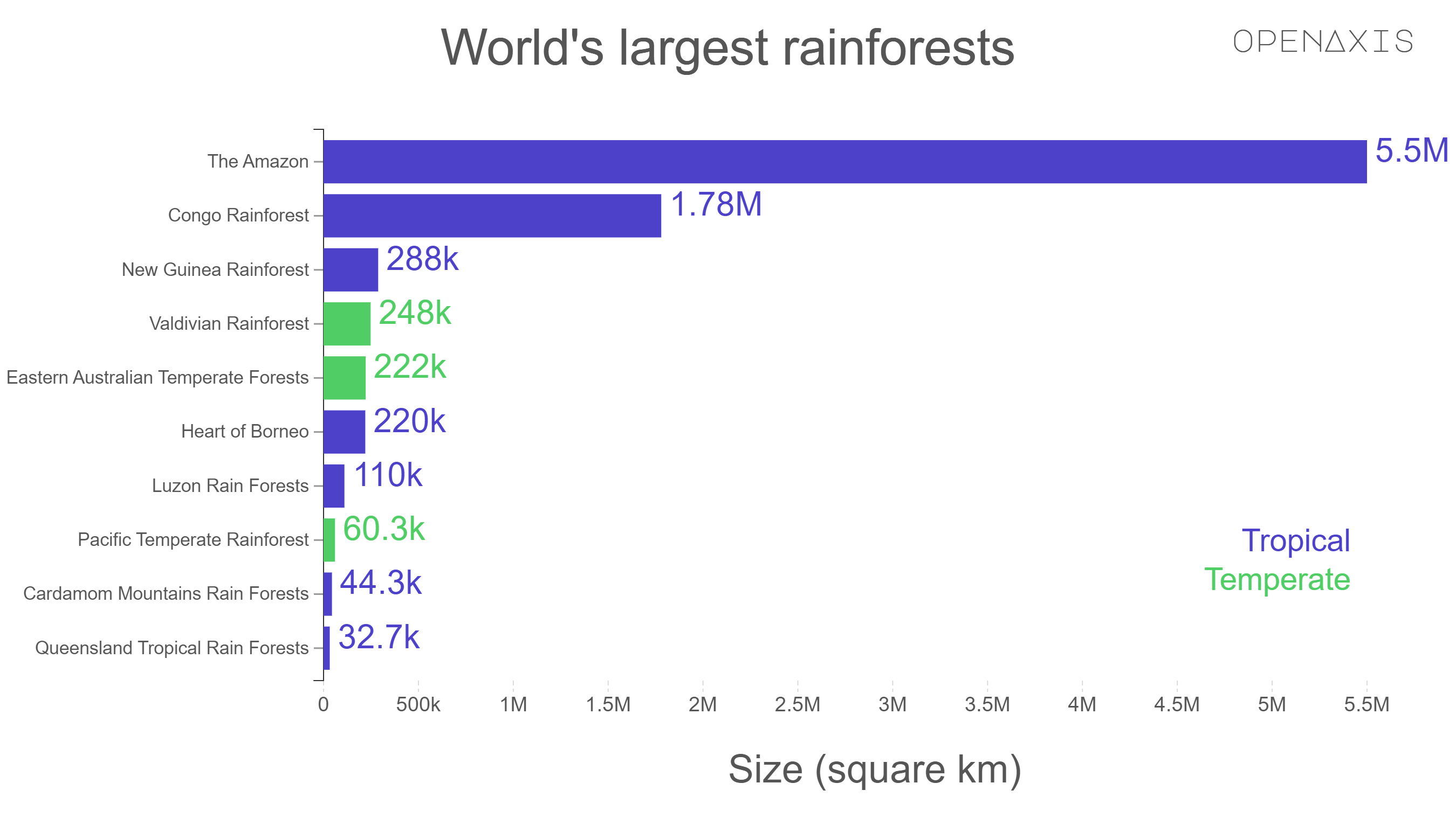 "World's largest rainforests"