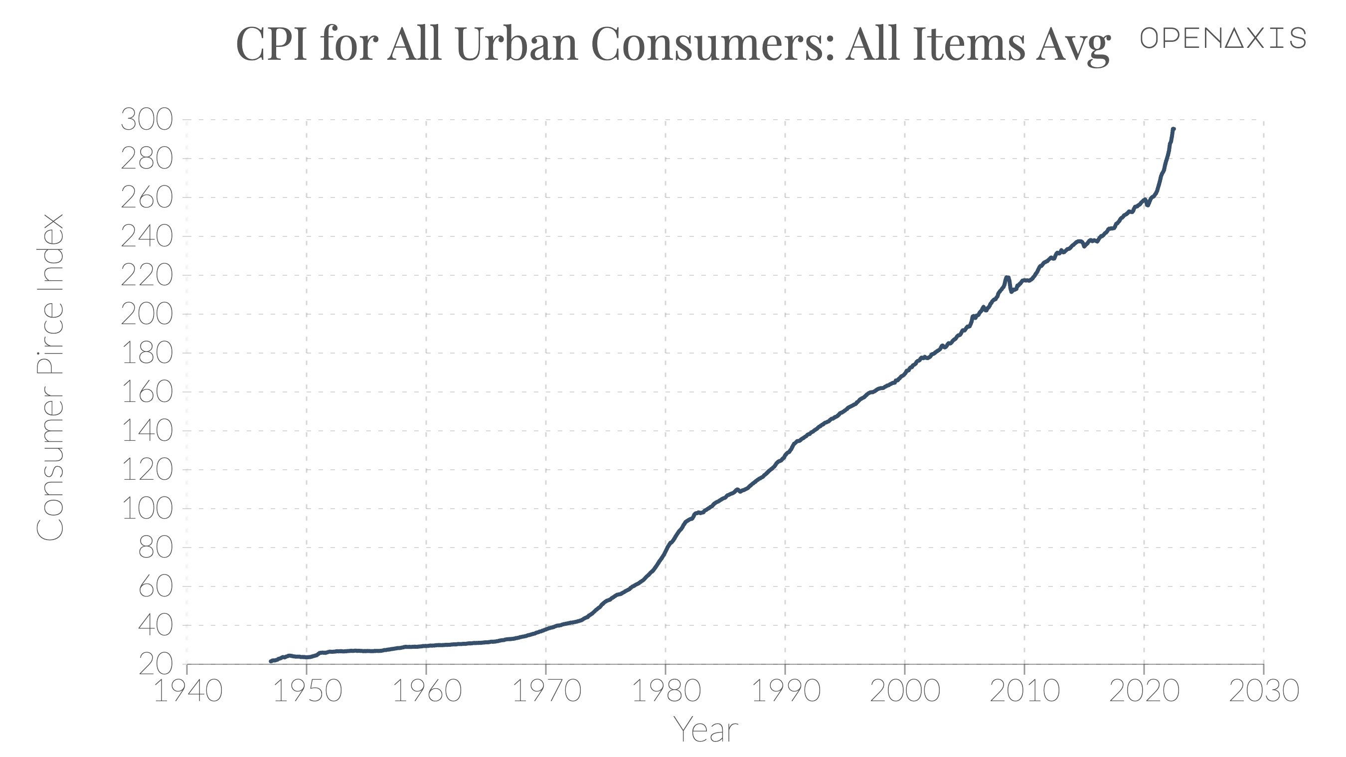 "CPI for All Urban Consumers: All Items  Avg"