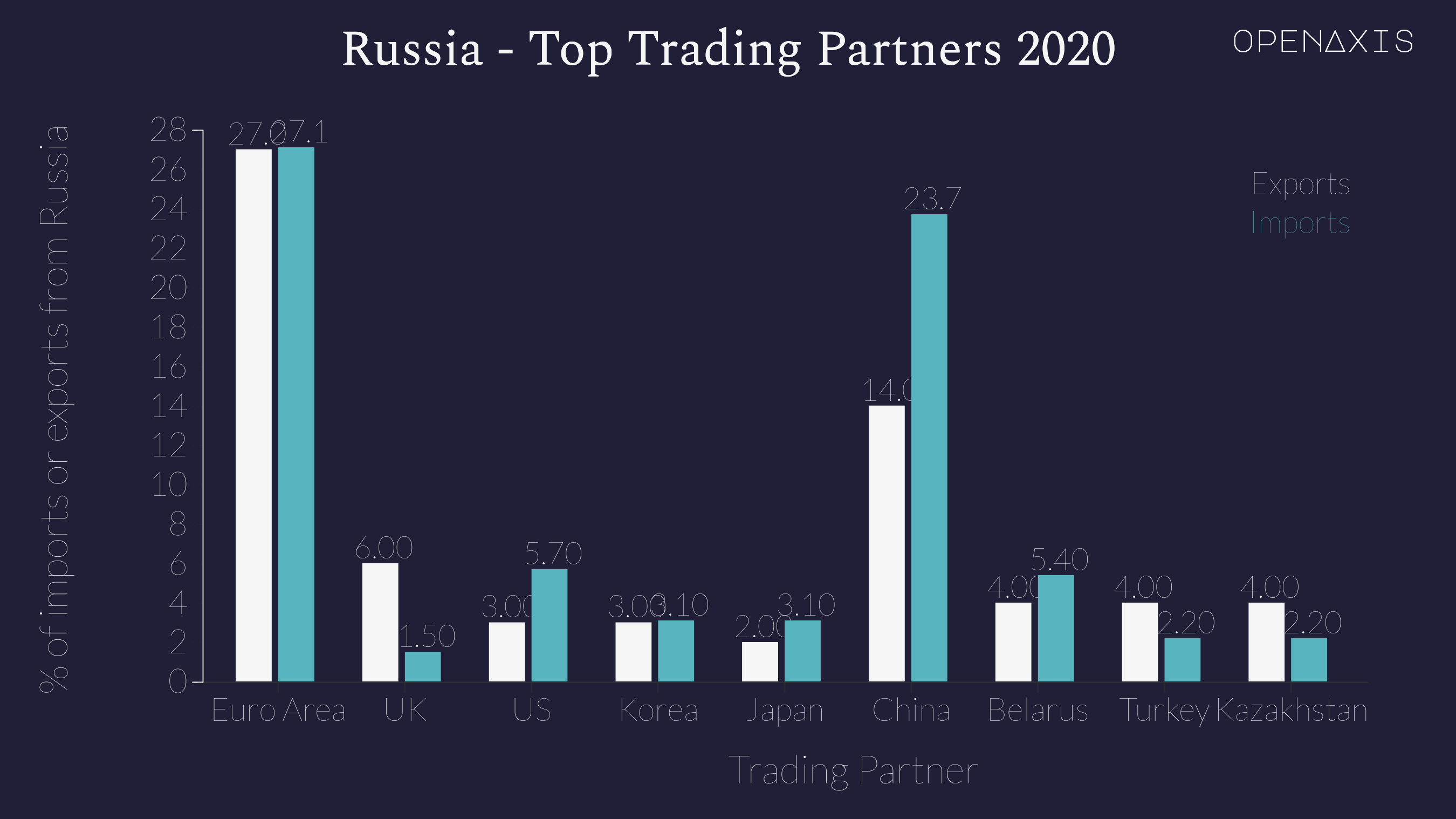 <p>Top trading partners of Russia in 2020</p><p><br /></p><p>﻿<a href="/search?q=%23economy" target="_self">#economy</a>﻿ ﻿<a href="/search?q=%23exports" target="_self">#exports</a>﻿ ﻿<a href="/search?q=%23ukraine" target="_self">#ukraine</a>﻿ ﻿<a href="/search?q=%23russia" target="_self">#russia</a>﻿ </p>