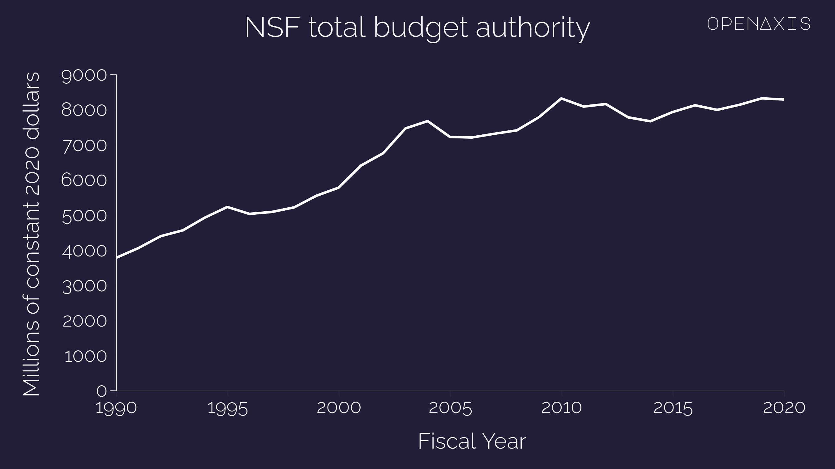 <p>NSF budget grew from $3.8B in 1990 to $8.3B in 2022 in constant 2020 dollars. The Endless Frontier act would have more than tripled this.</p><p>The COMPETES Act only authorizes a fraction of additional NSF spending for additional basic and advanced technology research. $18B vs the Endless Frontier's $110B. </p><p><br /></p><p>Data for visualization: <a href="https://www.aaas.org/programs/r-d-budget-and-policy/historical-trends-federal-rd" target="_blank">American Association for the Advancement of Science</a></p><p><br /></p><p>﻿<a href="/search?q=%23economy" target="_self">#economy</a>﻿ ﻿<a href="/search?q=%23nsf" target="_self">#nsf</a>﻿ </p><p><br /></p>