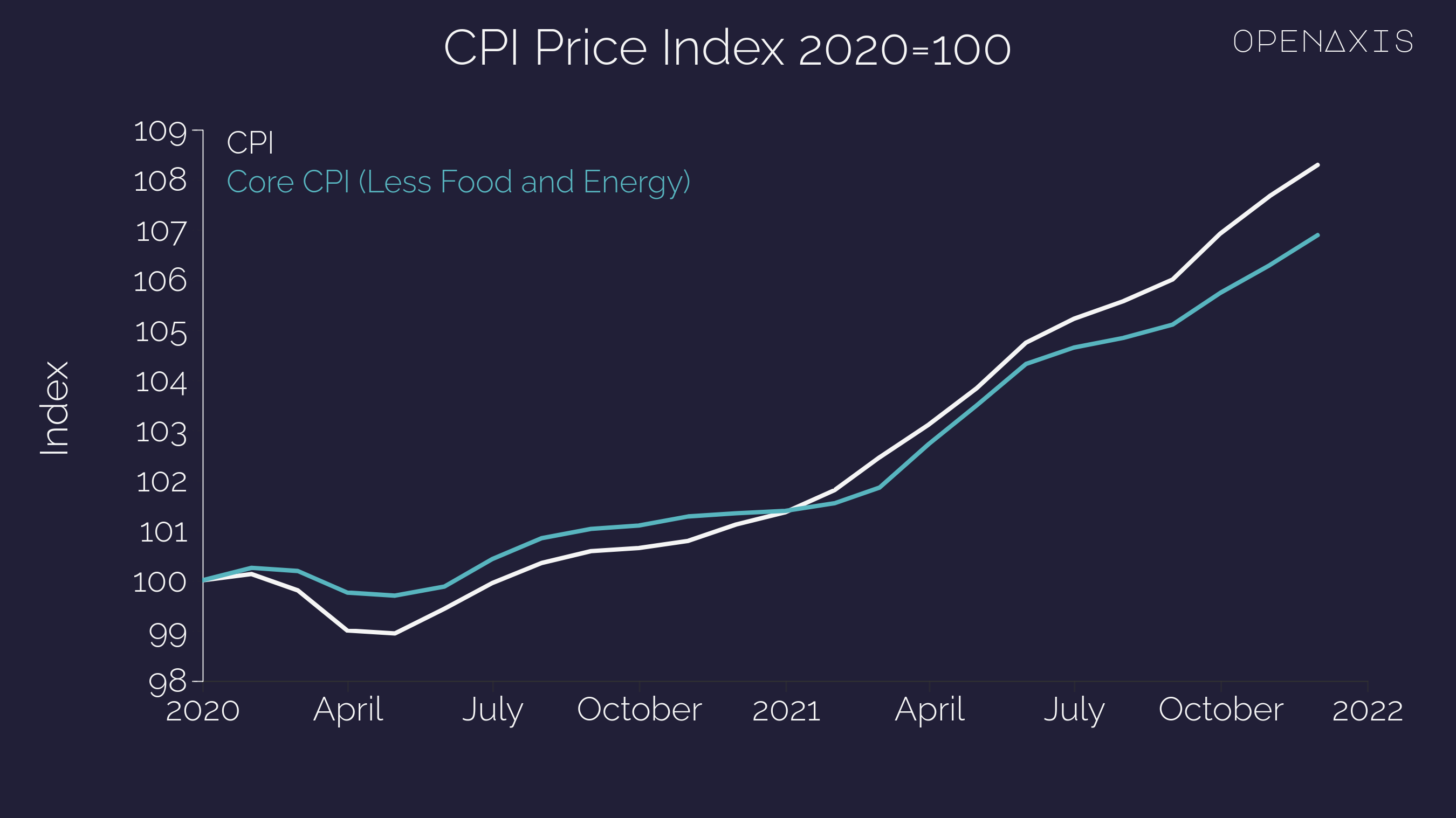 <p>A lot of people are focusing on y/y but last year was not a normal year. We should look at total CPI and wage increase since the start of the pandemic.  </p><p>Since Jan 2020 CPI is up 9%</p><p>Since Jan 2020 Average Hourly Earnings are up 12.6%</p><p><br /></p><p>﻿<a href="/search?q=%23economy" target="_self">#economy</a>﻿ ﻿<a href="/search?q=%23inflation" target="_self">#inflation</a>﻿ </p>