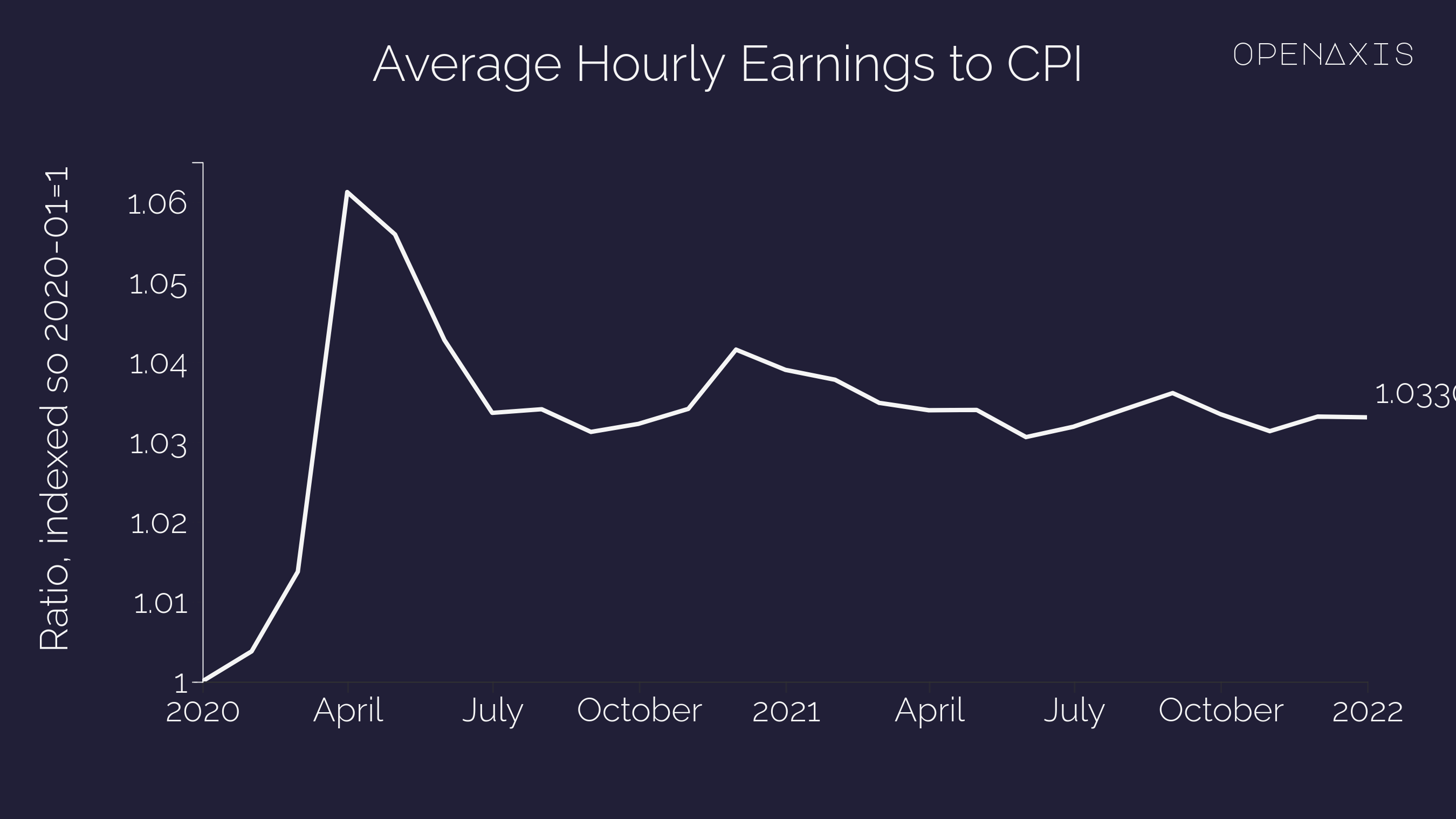 <p>Despite the highest inflation in 40-years, real wages are higher than pre-pandemic.</p><p>Real wages, as calculated by the ratio of Avg. Hrly Earnings to CPI is actually up 3% since Jan 2020!</p><p>Average Hourly Earnings are of Production and Nonsupervisory Employees, Total Private, which Paul Krugman used in his Jan 25th op-ed discussing the inflation narrative. </p><p><br /></p><p>﻿<a href="/search?q=%23economy" target="_self">#economy</a>﻿ ﻿<a href="/search?q=%23inflation" target="_self">#inflation</a>﻿ ﻿<a href="/search?q=%23wages" target="_self">#wages</a>﻿ </p>