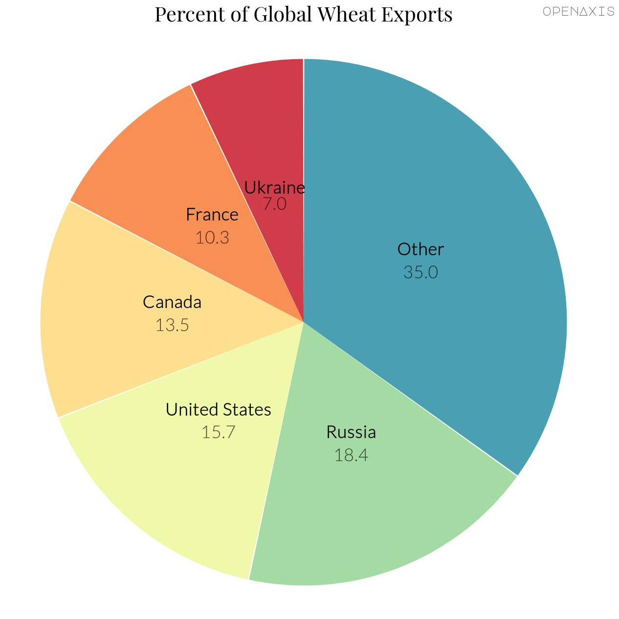 <p>Russia and Ukraine are both in the top 5 global wheat exporters </p><p><br /></p><p>In 2019 together they were responsible for 25% of wheat exports. In Axios, Nathan Bomey highlights what this means for <a href="https://www.axios.com/russia-ukraine-wheat-supplies-25ada311-cc08-4418-bdd2-d1b61ffe3cf8.html" target="_blank">global wheat prices</a>.</p><p><br /></p><p>﻿<a href="/search?q=%23wheat" target="_self">#wheat</a>﻿ ﻿<a href="/search?q=%23ukraine" target="_self">#ukraine</a>﻿ ﻿<a href="/search?q=%23russia" target="_self">#russia</a>﻿ ﻿<a href="/search?q=%23economy" target="_self">#economy</a>﻿ </p>