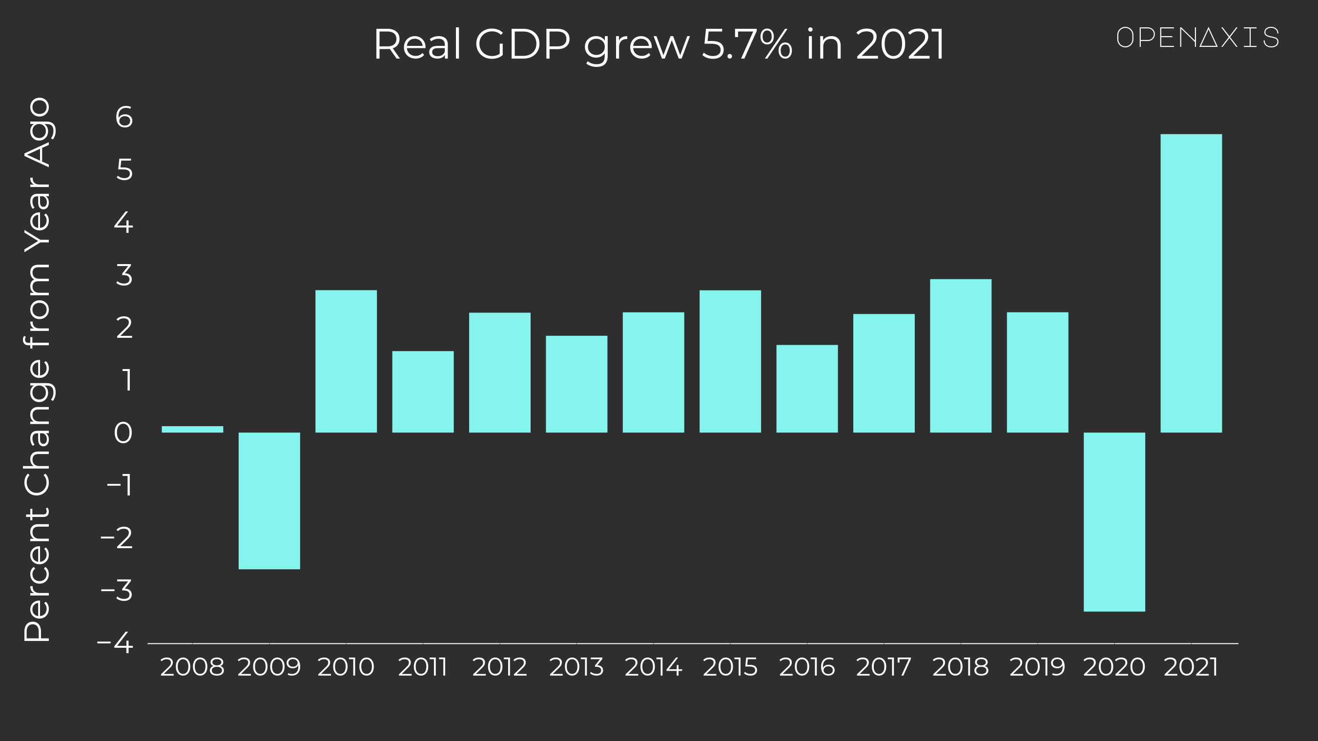 <p>Real GDP grew 5.7% in 2021 after decreasing 3.4% in 2020.</p><p><a href="https://app.openaxis.com/projects/openaxis/State-of-the-Union-2022" target="_blank">Return to State of the Union 2022 project by OpenAxis</a></p><p><br /></p><p>﻿<a href="/search?q=%23sotu" target="_self">#sotu</a>﻿ ﻿<a href="/search?q=%23fred" target="_self">#fred</a>﻿ ﻿<a href="/search?q=%23gdp" target="_self">#gdp</a>﻿ ﻿<a href="/search?q=%23economy" target="_self">#economy</a>﻿ </p>