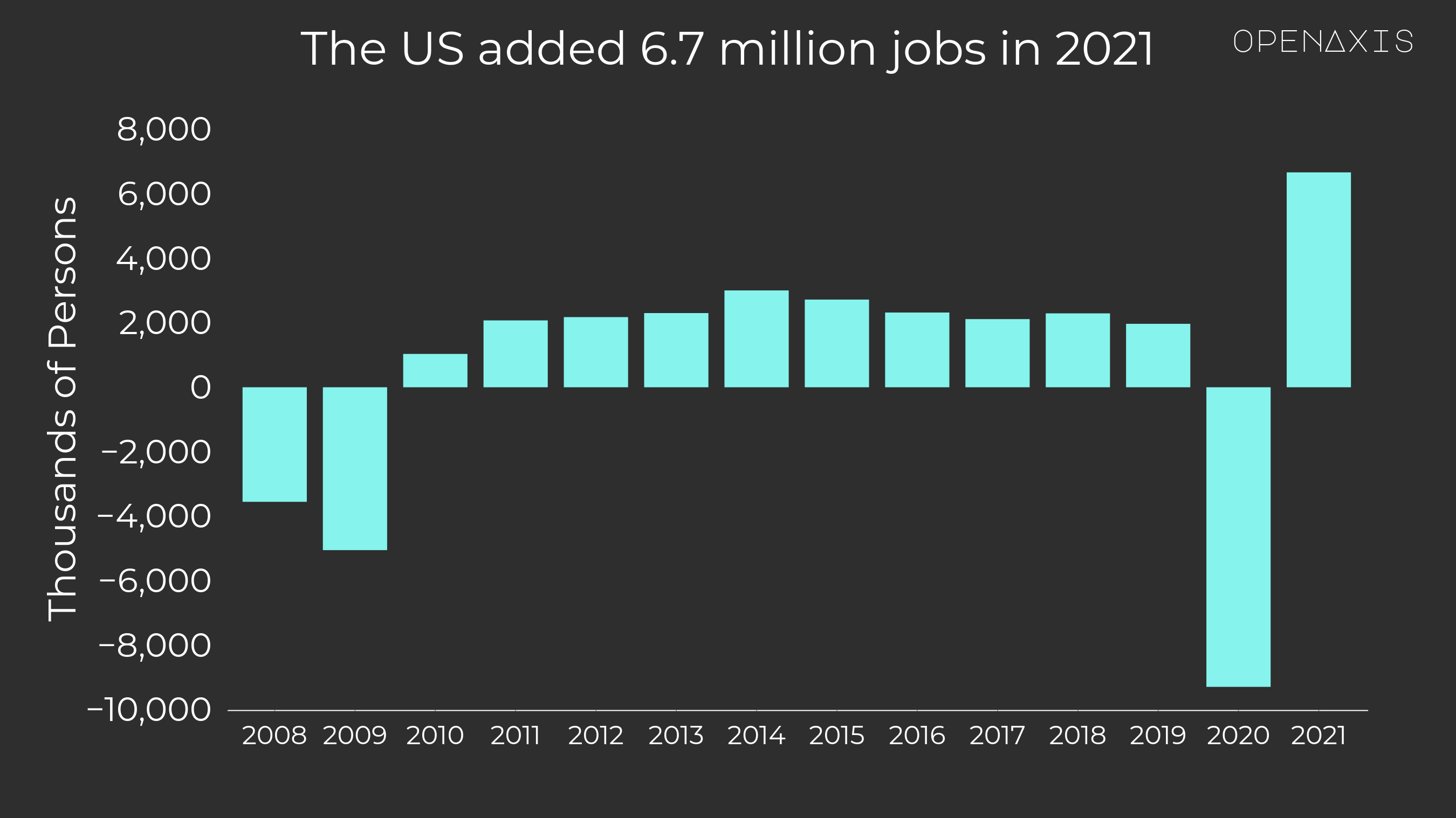 <p>The US economy added 6.7 million jobs in 2021 after losing 9.3 million jobs in 2020.</p><p><br /></p><p>All Employees, Total Nonfarm Change y-o-y</p><p>Change from preceding December, thousands of persons, non-farm.</p><p><br /></p><p><a href="https://app.openaxis.com/projects/openaxis/State-of-the-Union-2022" target="_blank">Return to State of the Union 2022 project by OpenAxis</a></p><p>﻿<a href="/search?q=%23economy" target="_self">#economy</a>﻿ ﻿<a href="/search?q=%23jobs" target="_self">#jobs</a>﻿ ﻿<a href="/search?q=%23sotu" target="_self">#sotu</a>﻿ ﻿<a href="/search?q=%23fred" target="_self">#fred</a>﻿ </p>