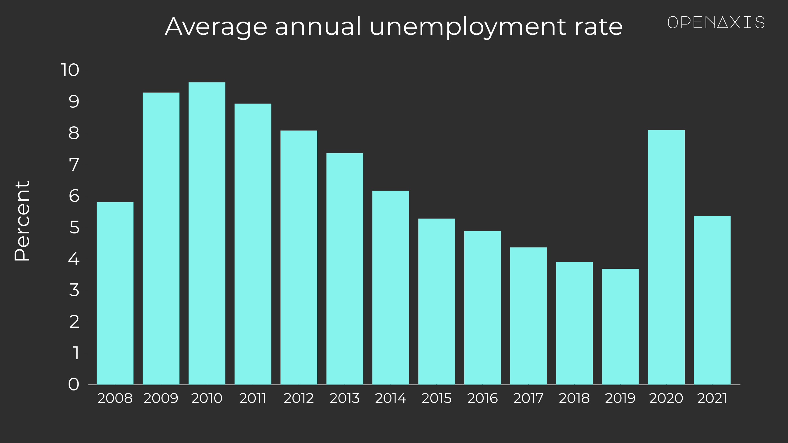 <p>Average Annual Unemployment Rate</p><p><br /></p><p>2021's average annual unemployment rate was 5.4%, 2.7 percentage points lower than the previous year but still the second highest since 2015.</p><p><br /></p><p><a href="https://app.openaxis.com/projects/openaxis/State-of-the-Union-2022" target="_blank">Return to State of the Union 2022 project by OpenAxis</a></p><p>﻿<a href="/search?q=%23employment" target="_self">#employment</a>﻿ ﻿<a href="/search?q=%23economy" target="_self">#economy</a>﻿ ﻿<a href="/search?q=%23fred" target="_self">#fred</a>﻿ ﻿<a href="/search?q=%23sotu" target="_self">#sotu</a>﻿ </p>