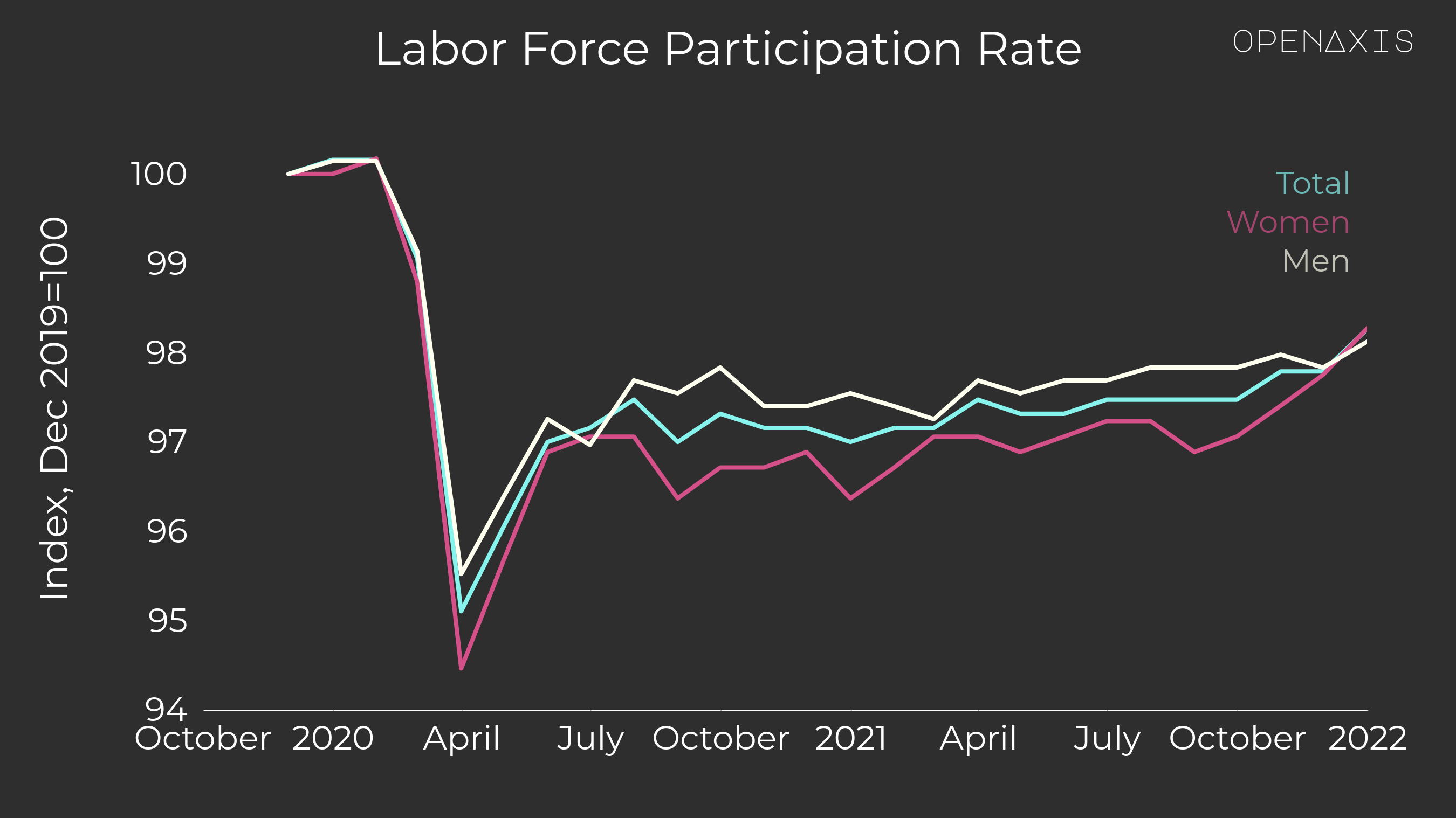 <p>In January 2021, the Labor Force Participation Rate was 1.7% below it's December 2019 level.</p><p>The Labor Force Participation Rate for women was 1.7% below it's December 2019 level, but was still down 1.9% for men.</p><p>﻿<a href="/search?q=%23economy" target="_self">#economy</a>﻿ ﻿<a href="/search?q=%23fred" target="_self">#fred</a>﻿ ﻿<a href="/search?q=%23sotu" target="_self">#sotu</a>﻿ </p><p><br /></p><p><a href="https://app.openaxis.com/projects/openaxis/State-of-the-Union-2022" target="_blank">Return to State of the Union 2022 project by OpenAxis</a></p>