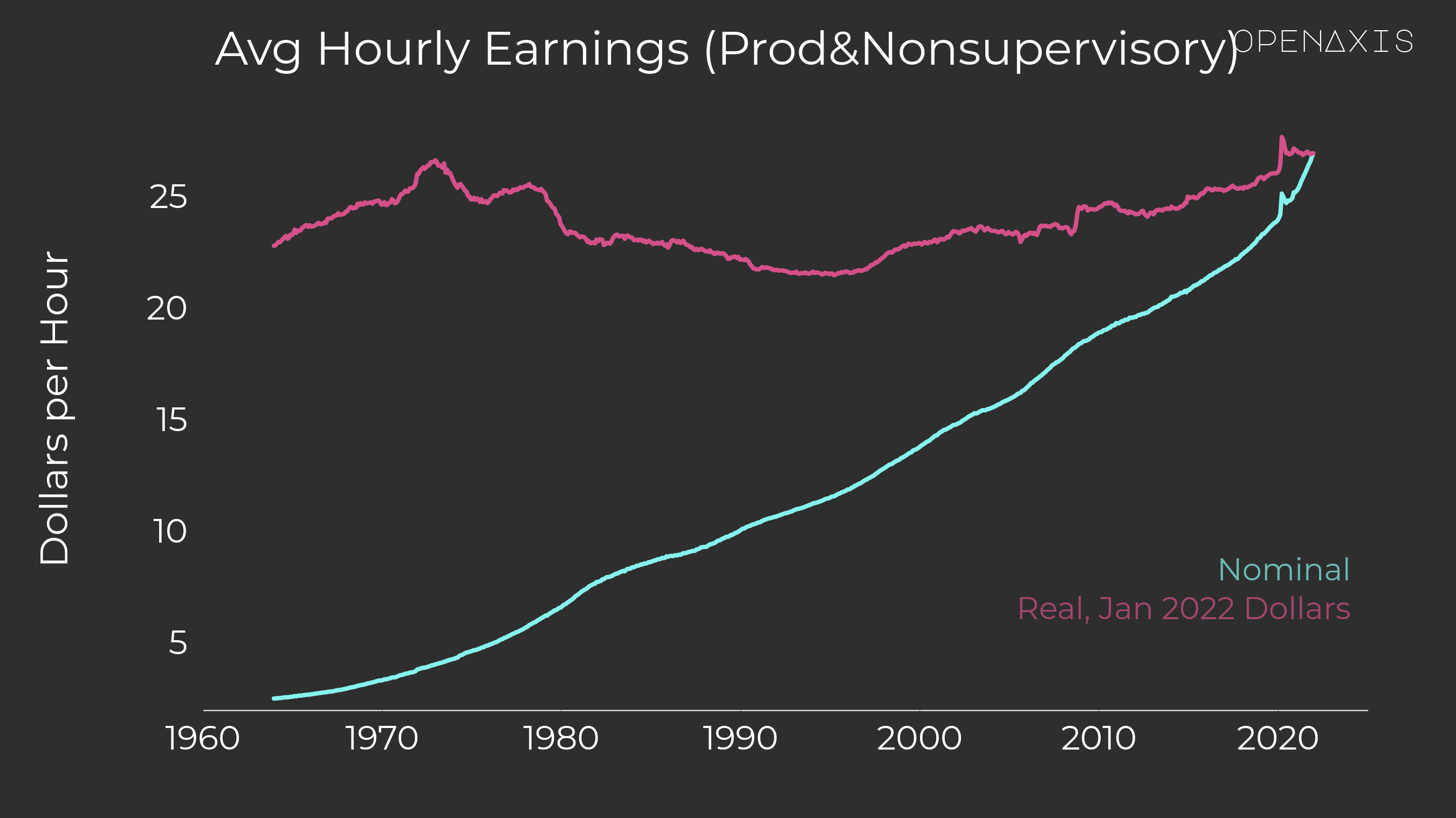 <p>In real terms, Average Hourly Earnings have been trending up since the mid-90's.</p><p>﻿<a href="/search?q=%23economy" target="_self">#economy</a>﻿ ﻿<a href="/search?q=%23sotu" target="_self">#sotu</a>﻿ ﻿<a href="/search?q=%23fred" target="_self">#fred</a>﻿ </p><p><br /></p><p><a href="https://app.openaxis.com/projects/openaxis/State-of-the-Union-2022" target="_blank">Return to State of the Union 2022 project by OpenAxis</a>﻿</p>