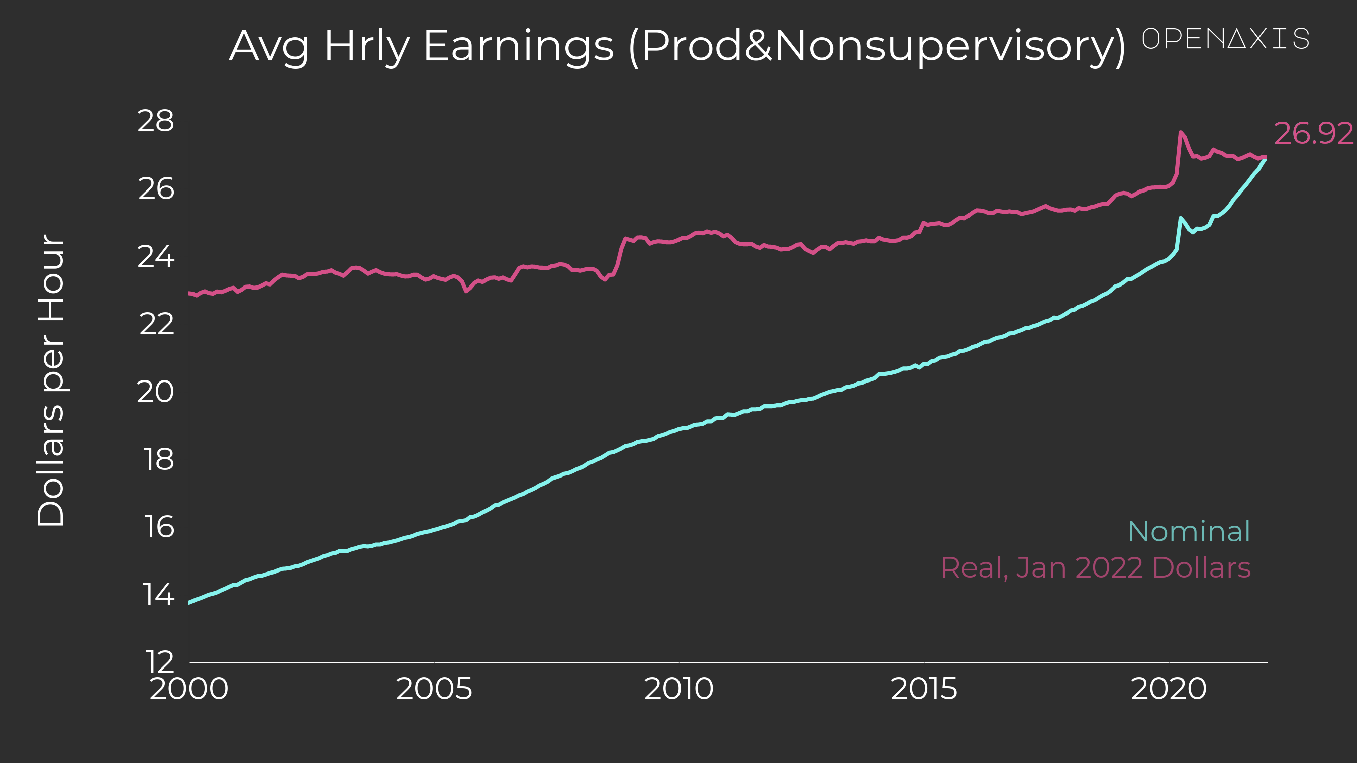 <p>In real terms, Average Hourly Earnings relatively high compared to the last 20 years.</p><p>﻿<a href="/search?q=%23economy" target="_self">#economy</a>﻿ ﻿<a href="/search?q=%23sotu" target="_self">#sotu</a>﻿ ﻿<a href="/search?q=%23fred" target="_self">#fred</a>﻿ </p><p><br /></p><p><a href="https://app.openaxis.com/projects/openaxis/State-of-the-Union-2022" target="_blank">Return to State of the Union 2022 project by OpenAxis</a>﻿</p>