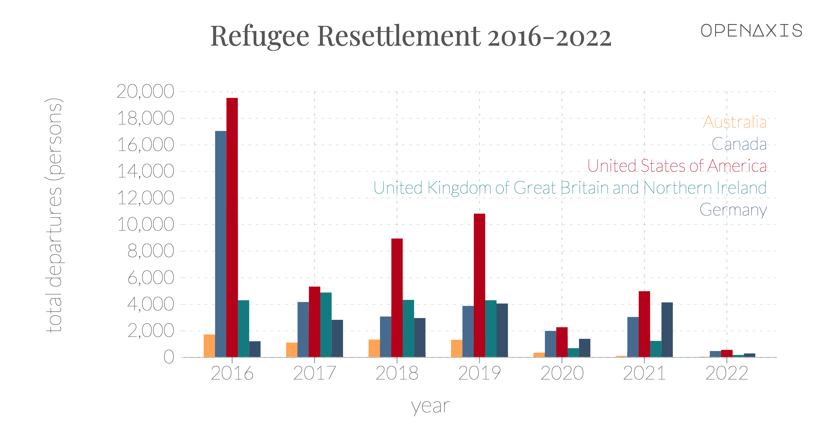<p>Total refugee departures by country of resettlement from 2016 - 2022.</p><p><br /></p><p><span data-index="3" data-denotation-char data-id="0" data-value="&lt;a href=&quot;/search?q=%23Refugee&quot; target=_self&gt;#Refugee" data-link="/search?q=%23Refugee">﻿<span contenteditable="false"><span></span><a href="/search?q=%23Refugee" target="_self">#Refugee</a></span>﻿</span> </p>