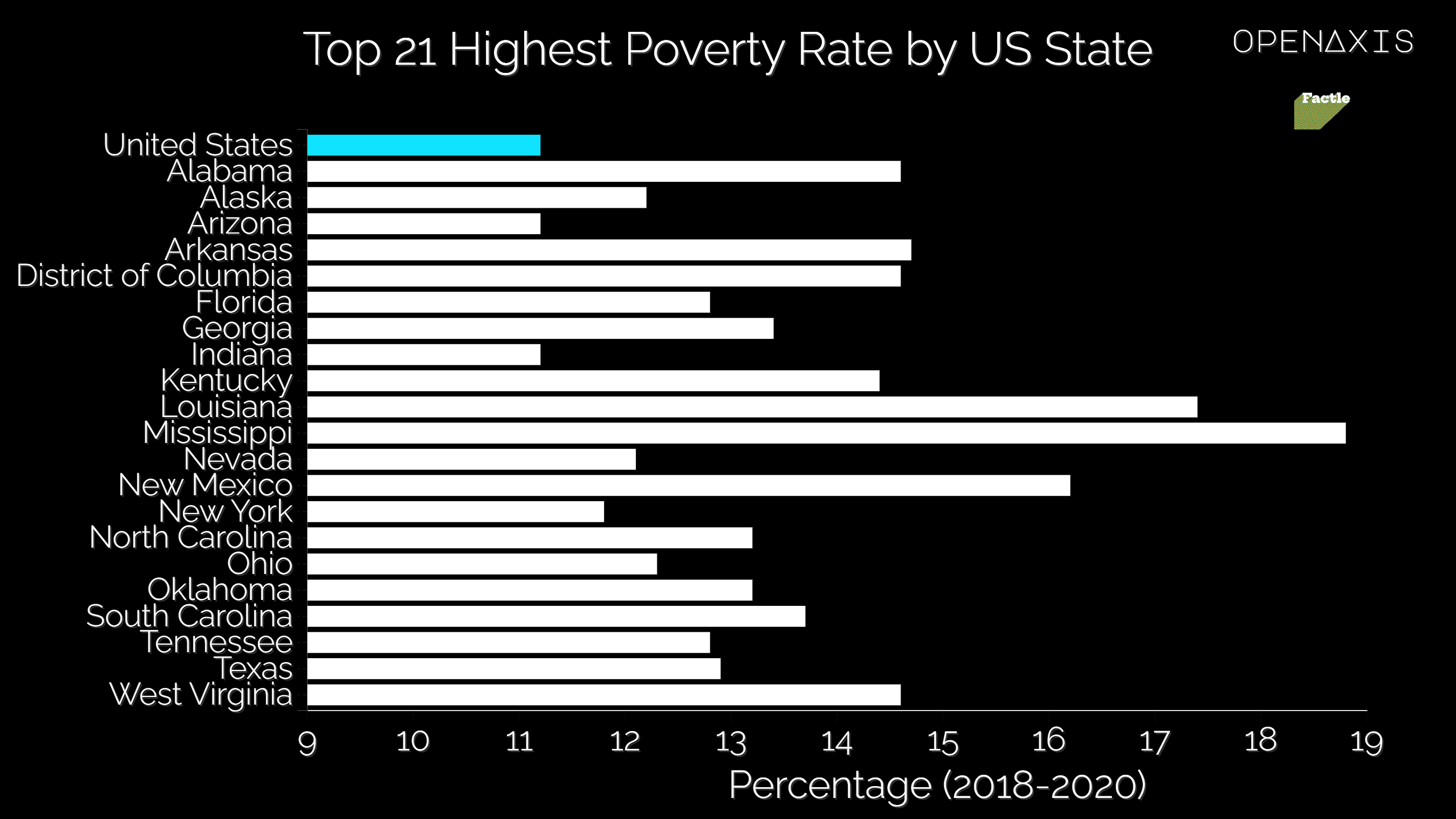 <p>Percentage of People in Poverty by State Using 3-Year Average: 2018-2020</p><p>View full 50 State dataset below or <a href="https://app.openaxis.com/data/3501" target="_blank">here</a></p><p>﻿<a href="/search?q=%23sotu" target="_blank">#sotu</a>﻿ ﻿<a href="/search?q=%23poverty" target="_blank">#poverty</a>﻿ ﻿<a href="/search?q=%23trivia" target="_blank">#trivia</a>﻿ ﻿<a href="/search?q=%23factle" target="_blank">#factle</a>﻿ ﻿<a href="/search?q=%23top5" target="_blank">#top5</a>﻿ </p><p>Source: US Census Bureau</p>