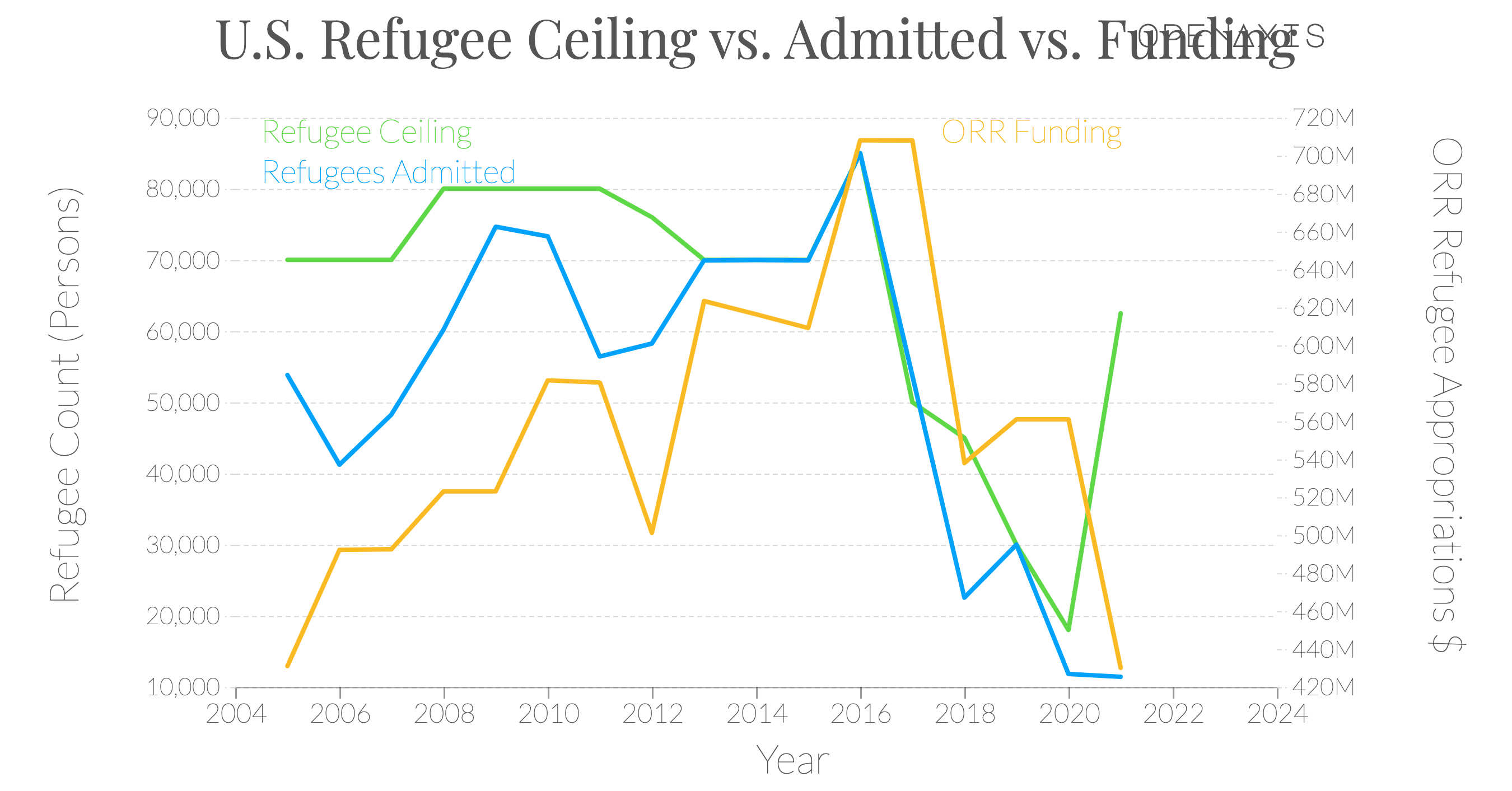 <p>Source: U.S. Department of Health and Human Services (funding), Migration Policy Institute (refugee ceiling and admissions count)</p><p><br /></p><p>#refugee</p>