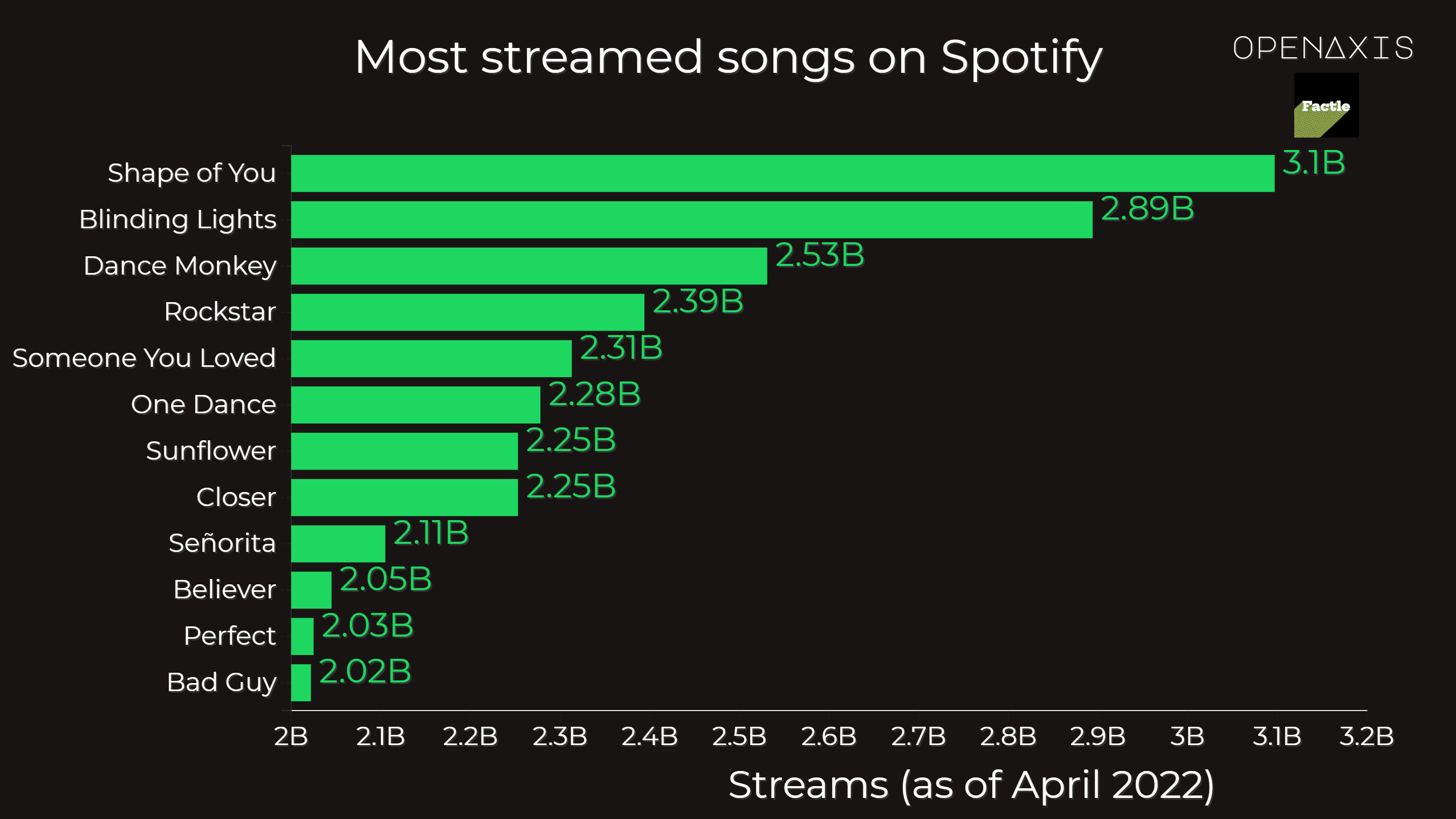 <p><a href="https://app.openaxis.com/data/3614" target="_blank">View full top 100 song dataset</a></p><p>As of April 2022, all of the top 100 songs have exceeded 1.3 billion streams, of which 12 have reached 2 billion streams, with Ed Sheeran's "Shape of You" ranked in the top position, as the only song that exceeds 3 billion streams.</p><p>Justin Bieber and Post Malone have the most songs in the top 100 with 6 entries each.</p><p>﻿<a href="/search?q=%23music" target="_blank">#music</a>﻿ ﻿<a href="/search?q=%23trivia" target="_blank">#trivia</a>﻿ ﻿<a href="/search?q=%23factle" target="_blank">#factle</a>﻿ ﻿<a href="/search?q=%23top5" target="_blank">#top5</a>﻿ </p><p>Source: <a href="/data/3614" target="_blank">Wikipedia</a></p>