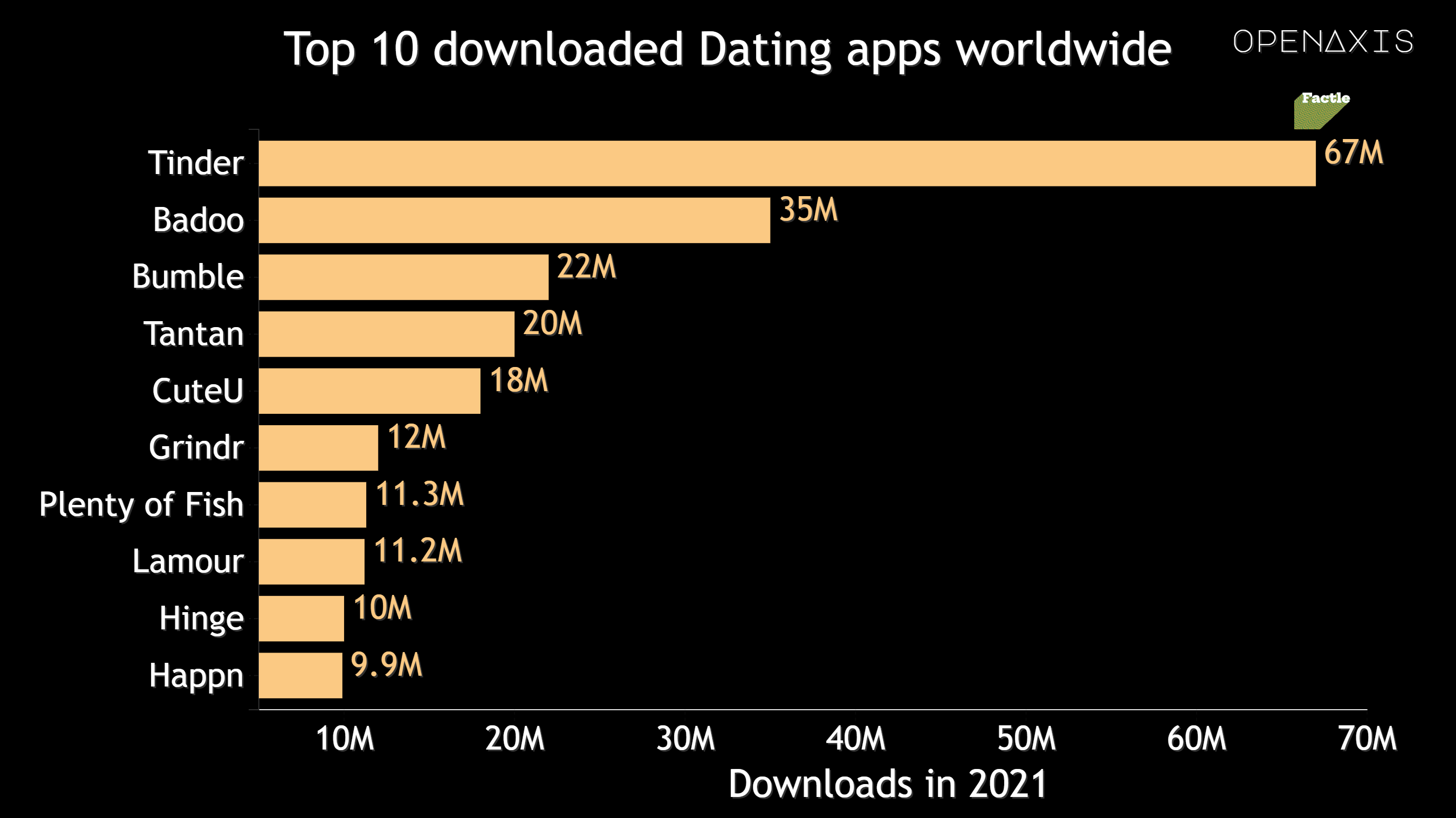 <p>Tinder is the <a href="https://app.openaxis.com/search?q=%231" target="_blank">#1</a> most downloaded dating app worldwide with 67 million, (only 15 million from the United States) more than double it's nearest competitor in Badoo at 35,000,000.</p><p><span data-index="0" data-denotation-char data-id="0" data-value="&lt;a href=&quot;/search?q=%23dating&quot; target=_self&gt;#dating" data-link="/search?q=%23dating">﻿<span contenteditable="false"><span></span><a href="/search?q=%23dating" target="_self">#dating</a></span>﻿</span> <span data-index="0" data-denotation-char data-id="0" data-value="&lt;a href=&quot;/search?q=%23trivia&quot; target=_self&gt;#trivia" data-link="/search?q=%23trivia">﻿<span contenteditable="false"><span></span><a href="/search?q=%23trivia" target="_self">#trivia</a></span>﻿</span> </p><p>Source: <a href="/data/3617" target="_blank">Apptopia</a></p>