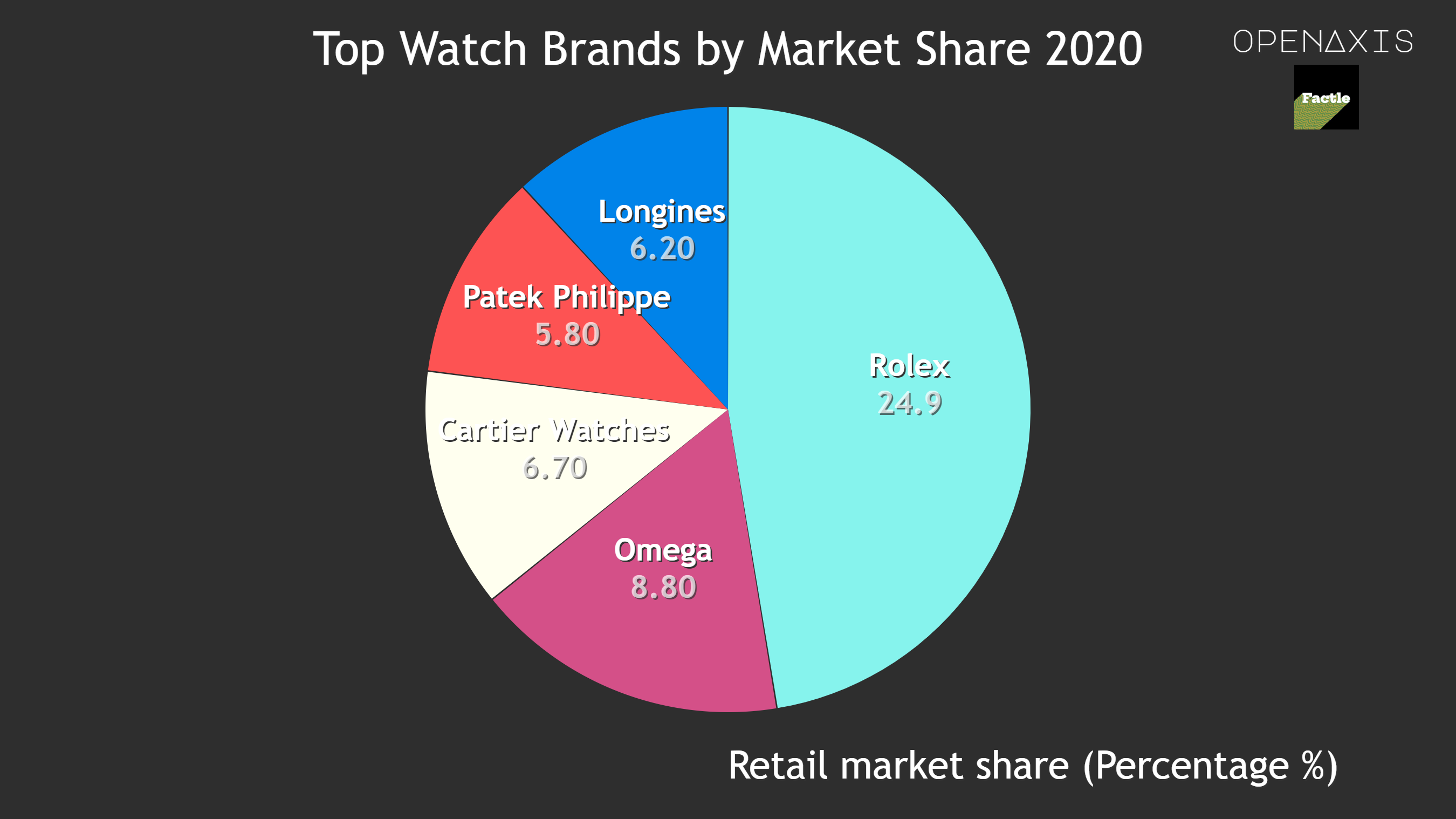 <p>Rolex tops the list with a market share of almost 25%. In 2020, for the first time ever (at least according to Morgan Stanley), the Rolex Group (Rolex + Tudor), has become more successful than the entire Swatch Group conglomerate with its 27% share of the market. </p><p>﻿<a href="/search?q=%23watches" target="_blank">#watches</a>﻿ ﻿<a href="/search?q=%23trivia" target="_blank">#trivia</a>﻿ #marketshare</p><p>Source: <a href="/data/3634" target="_blank">LuxeConsult, Morgan Stanley Research</a></p>
