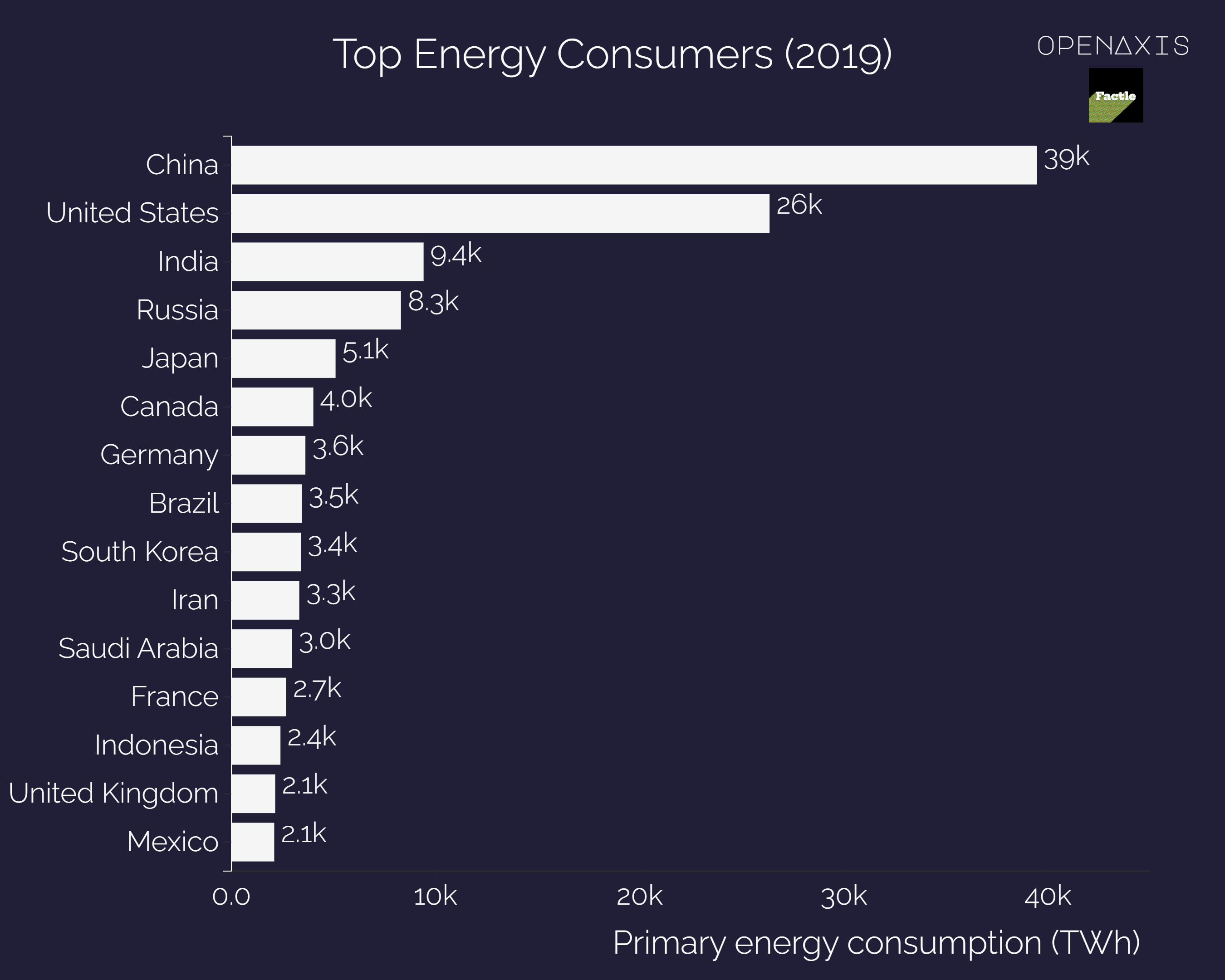 <p>The sum total of energy consumption includes electricity, transport and heating. Primary energy is measured in terawatt-hours (rather than million tonnes of oil equivalents, or alternative energy units).</p><p><span data-index="0" data-denotation-char data-id="0" data-value="&lt;a href=&quot;/search?q=%23energy&quot; target=_self&gt;#energy" data-link="/search?q=%23energy">﻿<span contenteditable="false"><span></span><a href="/search?q=%23energy" target="_self">#energy</a></span>﻿</span> <span data-index="0" data-denotation-char data-id="0" data-value="&lt;a href=&quot;/search?q=%23trivia&quot; target=_self&gt;#trivia" data-link="/search?q=%23trivia">﻿<span contenteditable="false"><span></span><a href="/search?q=%23trivia" target="_self">#trivia</a></span>﻿</span> </p><p>Source: <a href="/data/3642" target="_blank">Our World in Data based on BP; EIA; Gapminder &amp; UNWPP; Bolt, Jutta and Jan Luiten van Zanden (2020)</a></p>