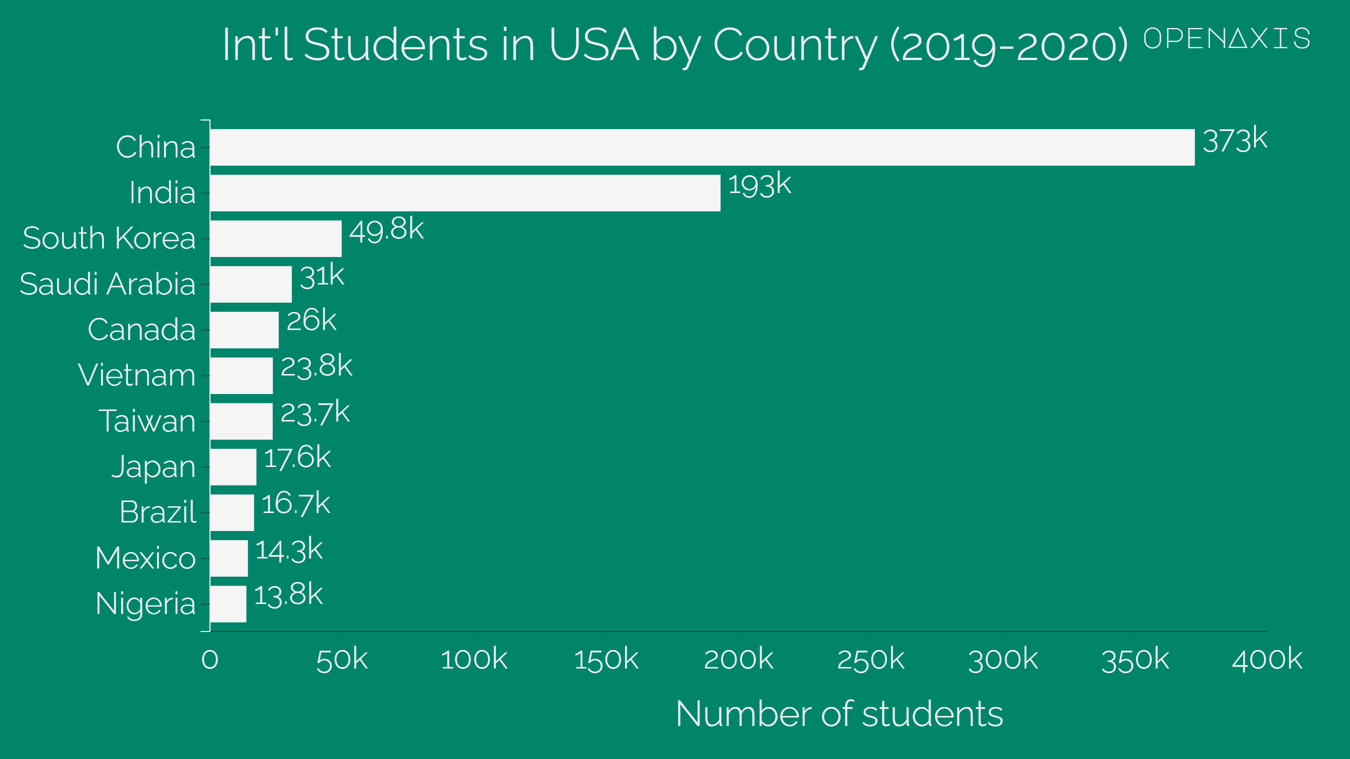 <p>Five of the Top 10 countries of origin for international students in the US during the 2019-2020 university academic year were from Asia. Check out the dataset, which goes as far back as 1948 to see how enrollment has changed over time and from where.</p><p><span data-index="0" data-denotation-char data-id="0" data-value="&lt;a href=&quot;/search?q=%23education&quot; target=_self&gt;#education" data-link="/search?q=%23education">﻿<span contenteditable="false"><span></span><a href="/search?q=%23education" target="_self">#education</a></span>﻿</span> <span data-index="0" data-denotation-char data-id="0" data-value="&lt;a href=&quot;/search?q=%23trivia&quot; target=_self&gt;#trivia" data-link="/search?q=%23trivia">﻿<span contenteditable="false"><span></span><a href="/search?q=%23trivia" target="_self">#trivia</a></span>﻿</span></p><p>Source: <a href="/data/3644" target="_blank">Institute of International Education, Open Doors Report on International Educational Exchange</a></p>