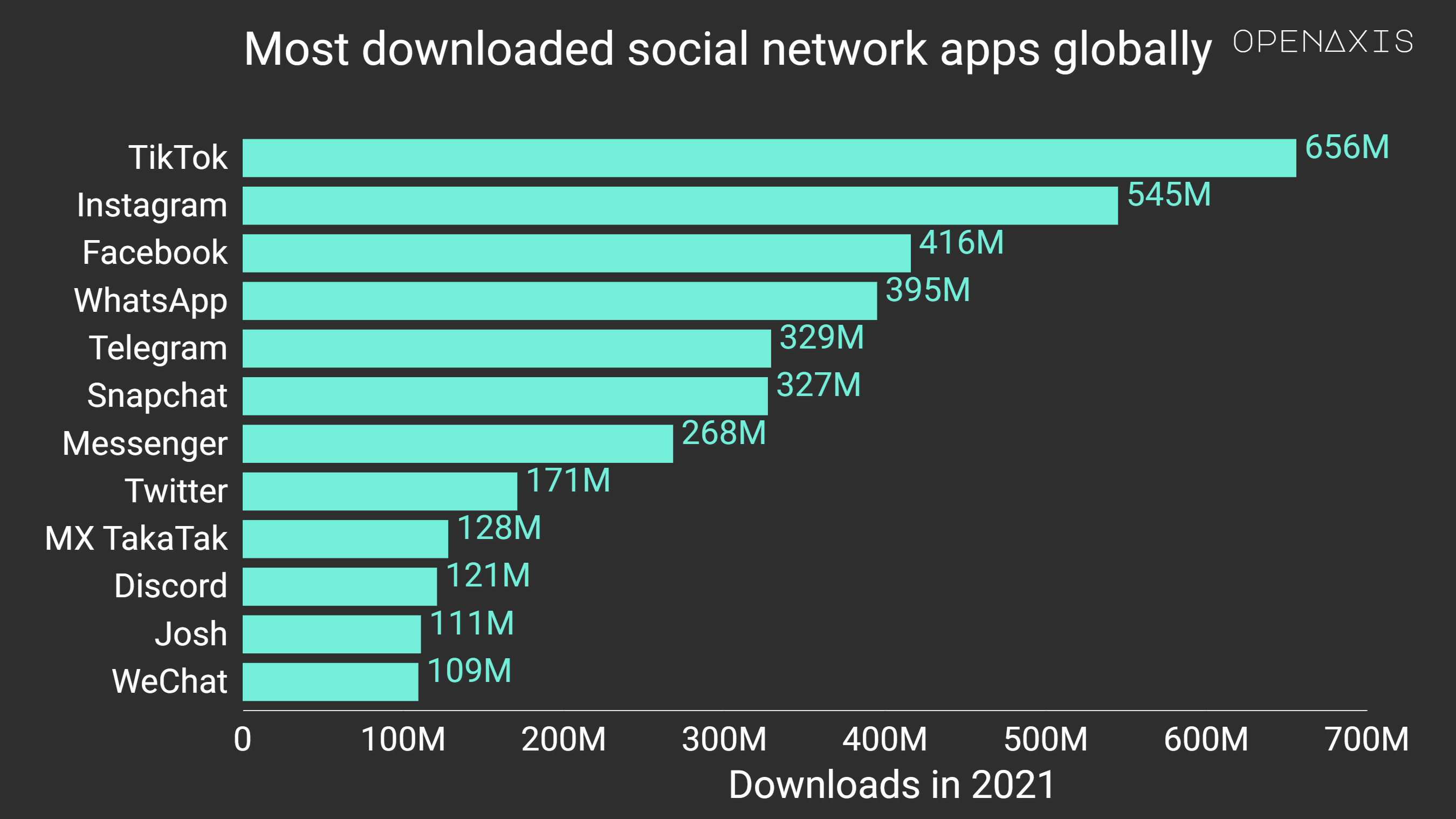 <p>The top six most downloaded social network apps worldwide in 2021 are also the most downloaded apps across all categories.</p><p><span data-index="0" data-denotation-char data-id="0" data-value="&lt;a href=&quot;/search?q=%23socialnetwork&quot; target=_self&gt;#socialnetwork" data-link="/search?q=%23socialnetwork">﻿<span contenteditable="false"><span></span><a href="/search?q=%23socialnetwork" target="_self">#socialnetwork</a></span>﻿</span> <span data-index="0" data-denotation-char data-id="0" data-value="&lt;a href=&quot;/search?q=%23apps&quot; target=_self&gt;#apps" data-link="/search?q=%23apps">﻿<span contenteditable="false"><span></span><a href="/search?q=%23apps" target="_self">#apps</a></span>﻿</span> <span data-index="0" data-denotation-char data-id="0" data-value="&lt;a href=&quot;/search?q=%23mobile&quot; target=_self&gt;#mobile" data-link="/search?q=%23mobile">﻿<span contenteditable="false"><span></span><a href="/search?q=%23mobile" target="_self">#mobile</a></span>﻿</span> </p><p>Source: <a href="/data/3646" target="_blank">Apptopia</a></p>