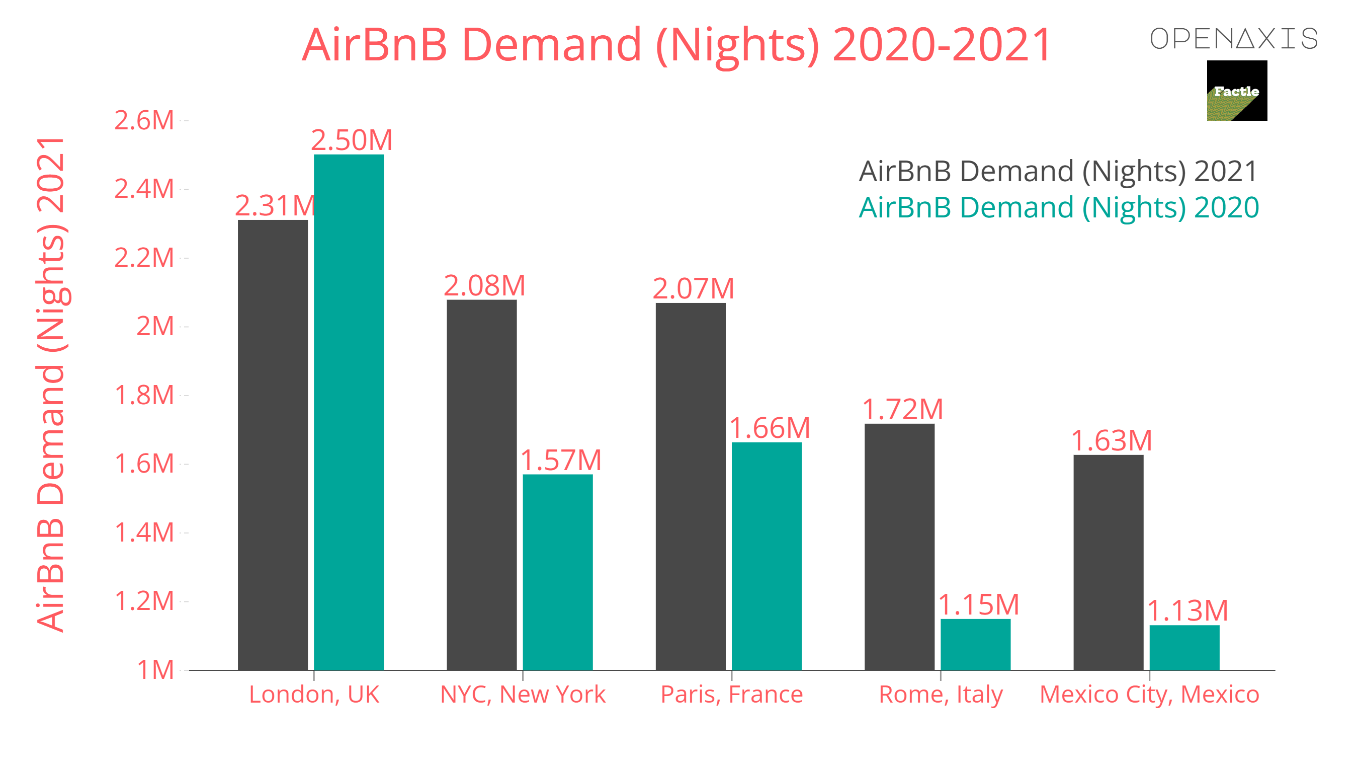 <p>Top 5 AirBnB cities by nights stayed (demand) in 2021 vs 2020. Check out the full dataset to see the Top 10 segmented by nights stayed, gross revenues, and active listings!</p><p><span data-index="0" data-denotation-char data-id="0" data-value="&lt;a href=&quot;/search?q=%23travel&quot; target=_self&gt;#travel" data-link="/search?q=%23travel">﻿<span contenteditable="false"><span></span><a href="/search?q=%23travel" target="_self">#travel</a></span>﻿</span> <span data-index="0" data-denotation-char data-id="0" data-value="&lt;a href=&quot;/search?q=%23airbnb&quot; target=_self&gt;#airbnb" data-link="/search?q=%23airbnb">﻿<span contenteditable="false"><span></span><a href="/search?q=%23airbnb" target="_self">#airbnb</a></span>﻿</span> <span data-index="0" data-denotation-char data-id="0" data-value="&lt;a href=&quot;/search?q=%23vacation&quot; target=_self&gt;#vacation" data-link="/search?q=%23vacation">﻿<span contenteditable="false"><span></span><a href="/search?q=%23vacation" target="_self">#vacation</a></span>﻿</span> <span data-index="0" data-denotation-char data-id="0" data-value="&lt;a href=&quot;/search?q=%23rental&quot; target=_self&gt;#rental" data-link="/search?q=%23rental">﻿<span contenteditable="false"><span></span><a href="/search?q=%23rental" target="_self">#rental</a></span>﻿</span> </p><p>Source: <a href="/data/3648" target="_blank">All The Rooms</a></p>