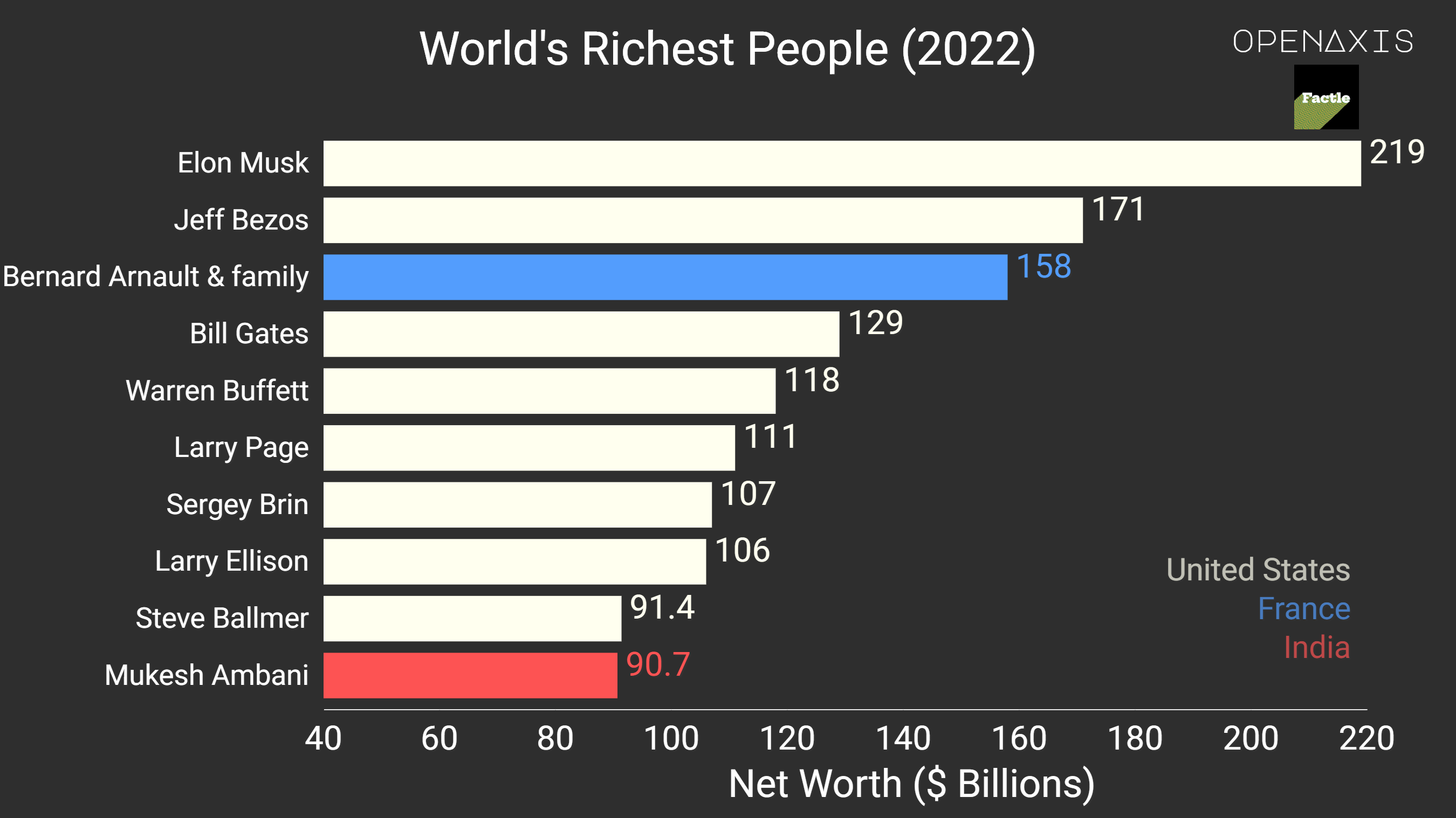 <p>Forbes’ 36th-annual ranking of the planet’s richest includes 2,668 people in 2022. They’re worth a collective $12.7 trillion—$400 billion less than in 2021. Eight of the top ten are from the United States. Check out the entire list and dataset below including billionaires by net worth, country, and industry. </p><p><span data-index="0" data-denotation-char data-id="0" data-value="&lt;a href=&quot;/search?q=%23wealth&quot; target=_self&gt;#wealth" data-link="/search?q=%23wealth">﻿<span contenteditable="false"><span></span><a href="/search?q=%23wealth" target="_self">#wealth</a></span>﻿</span> <span data-index="0" data-denotation-char data-id="0" data-value="&lt;a href=&quot;/search?q=%23billionaires&quot; target=_self&gt;#billionaires" data-link="/search?q=%23billionaires">﻿<span contenteditable="false"><span></span><a href="/search?q=%23billionaires" target="_self">#billionaires</a></span>﻿</span> </p><p>Source: <a href="/data/3661" target="_blank">Forbes</a></p>