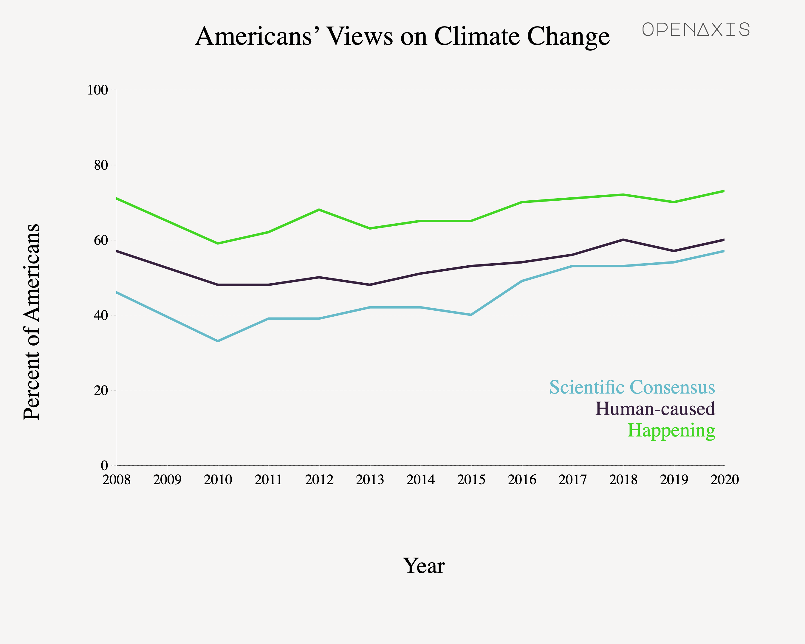<p>These graphs illustrate national public opinion over time to show the trend of Americans’ views on climate change and how much Americans engage with the issue. In general, America's views on climate change have been increasing since 2010. </p><p><br /></p><p>What the chart tells us:</p><ul><li><strong>73% of Americans believe global warming is happening. </strong></li><li><strong>Assuming global warming is happening, 60% believe it is caused mostly by human activities.</strong></li><li><strong>57% believe Most scientists think global warming is happening</strong></li></ul><p><br /></p><p>Check out the survey questions and methodology<a href="https://climatecommunication.yale.edu/visualizations-data/americans-climate-views/" target="_blank"> here.</a></p><p><br /></p><p>﻿<a href="https://app.openaxis.com/search?q=%23climatechange" target="_blank">#climatechange</a>﻿ </p><p><br /></p><p>Source: Yale Program on Climate Change Communication</p>
