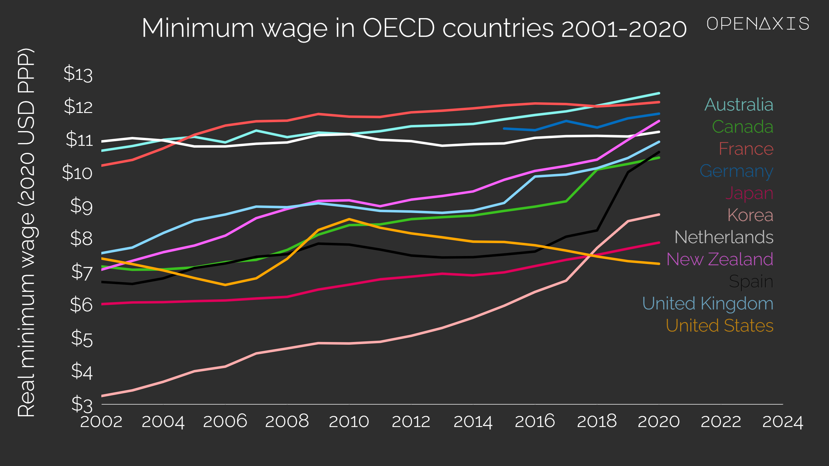 <p>This dataset ranks OECD countries by their national minimum wage from 2001 to 2020. I selected a few of the major economies to track how their minimum wages fluctuated over time. Most are linear, with the United States on the decline since 2010 and Korea making the most gains up almost $6 since 2002. </p><p>﻿<a href="/search?q=%23wages" target="_blank">#wages</a>﻿ </p><p>Source: <a href="/data/3679" target="_blank">OECD</a></p>