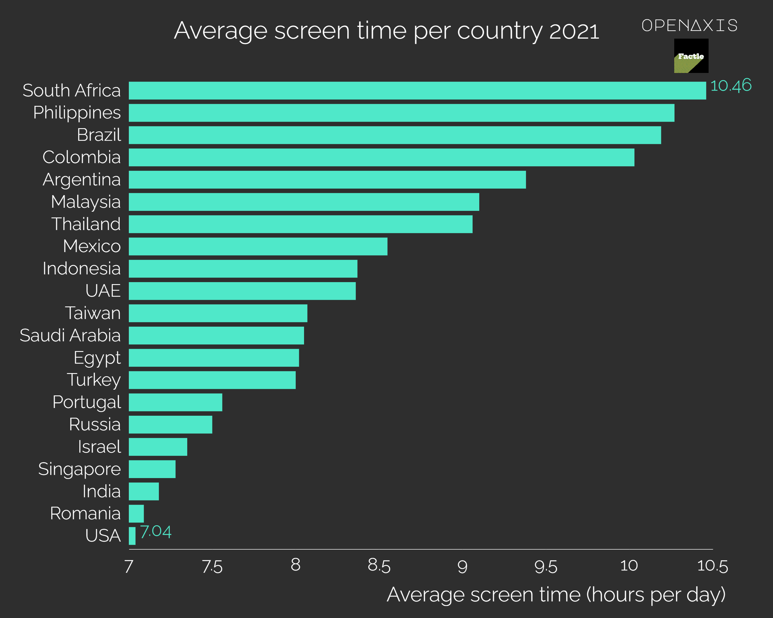 <p>Worldwide, the average person spends a total of 6 hours and 57 minutes looking at a screen each day (for internet-connected activities).</p><p><br /></p><p>The average American spends 7 hours and 4 minutes looking at a screen every day. This is slightly below the worldwide average and around 45 minutes longer than the British who average 6 hours and 12 minutes of screen time per day. </p><p><br /></p><p>But it is nearly four hours less than the biggest screen-time consumers, South Africans, who average around 10 hours and 46 minutes a day.</p><p><br /></p><p>On the whole, the biggest screen-time consumers are located in Africa, Asia, and South America.</p><p><br /></p><p>﻿<a href="/search?q=%23screentime" target="_blank">#screentime</a>﻿ ﻿<a href="/search?q=%23internet" target="_blank">#internet</a>﻿ </p><p><br /></p><p>Source: <a href="/data/3699" target="_blank">DataReportal</a></p><p><br /></p>
