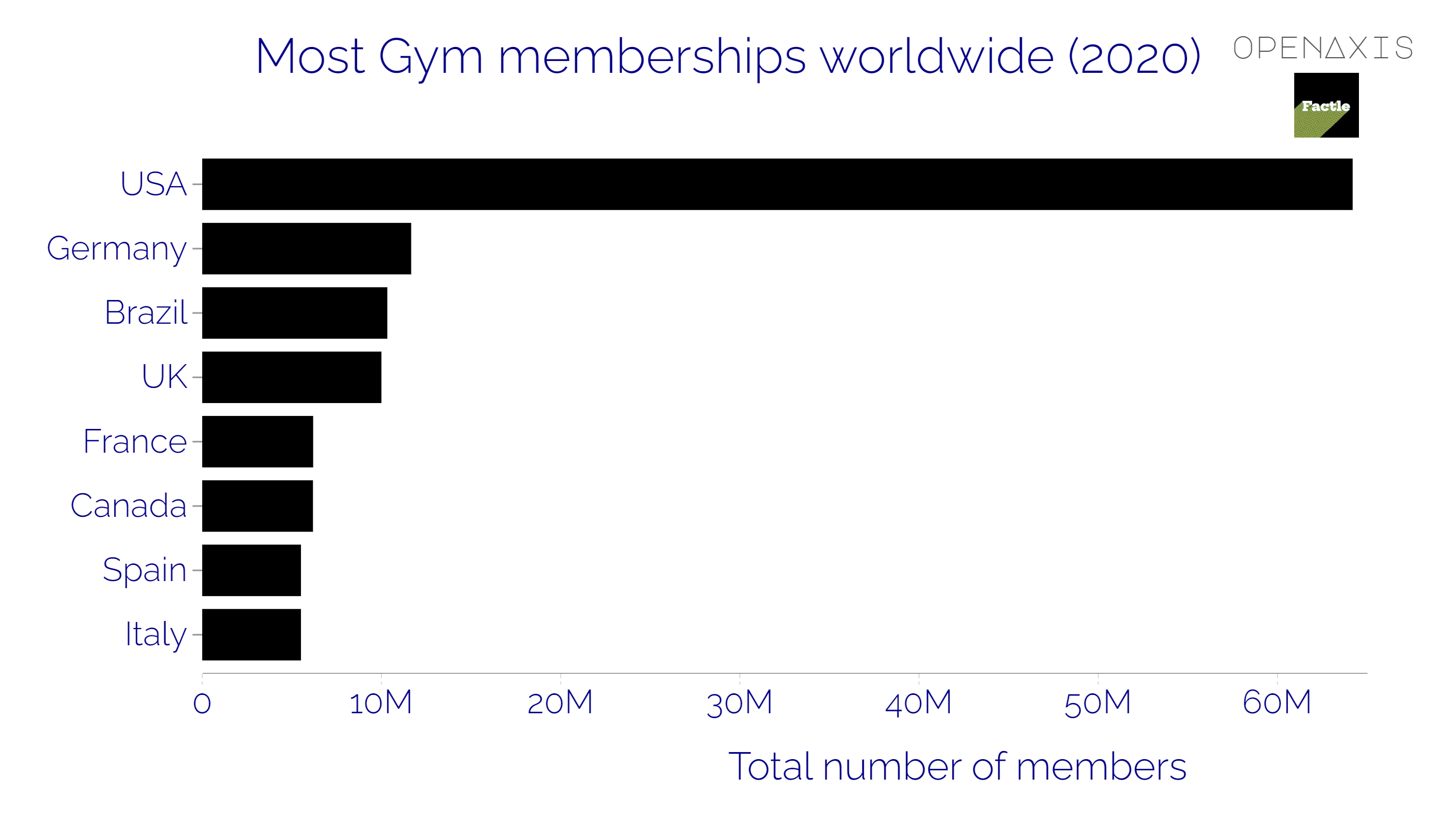 <p>There are a total of 184,608,505 gym members globally as of 2020, having grown 28% since 2010 and by 5.5% since 2018.</p><p><br /></p><p>As of 2020, the global gym industry was worth $96.7 billion with more than 184 million gym members in total.</p><p><br /></p><p>There are more than 205,000 gyms available to members worldwide.</p><p><br /></p><p>Sweden and Norway have the highest market penetration rates with 22%, while India has the lowest with only 0.15% of the population being a gym member.</p><p><br /></p><p>The United States' gym industry finished off 2019 with a recorded revenue of $35.03 billion dollars, the largest of any country. </p><p><br /></p><p>Check out the full dataset below, which includes total revenue, total gyms, total memberships, member penetration rate, members per gym, annual revenue per gym, and annual revenue per member, per country. </p><p><br /></p><p>Source: <a href="https://app.openaxis.com/data/3702" target="_blank">RunRepeat</a></p><p><br /></p>
