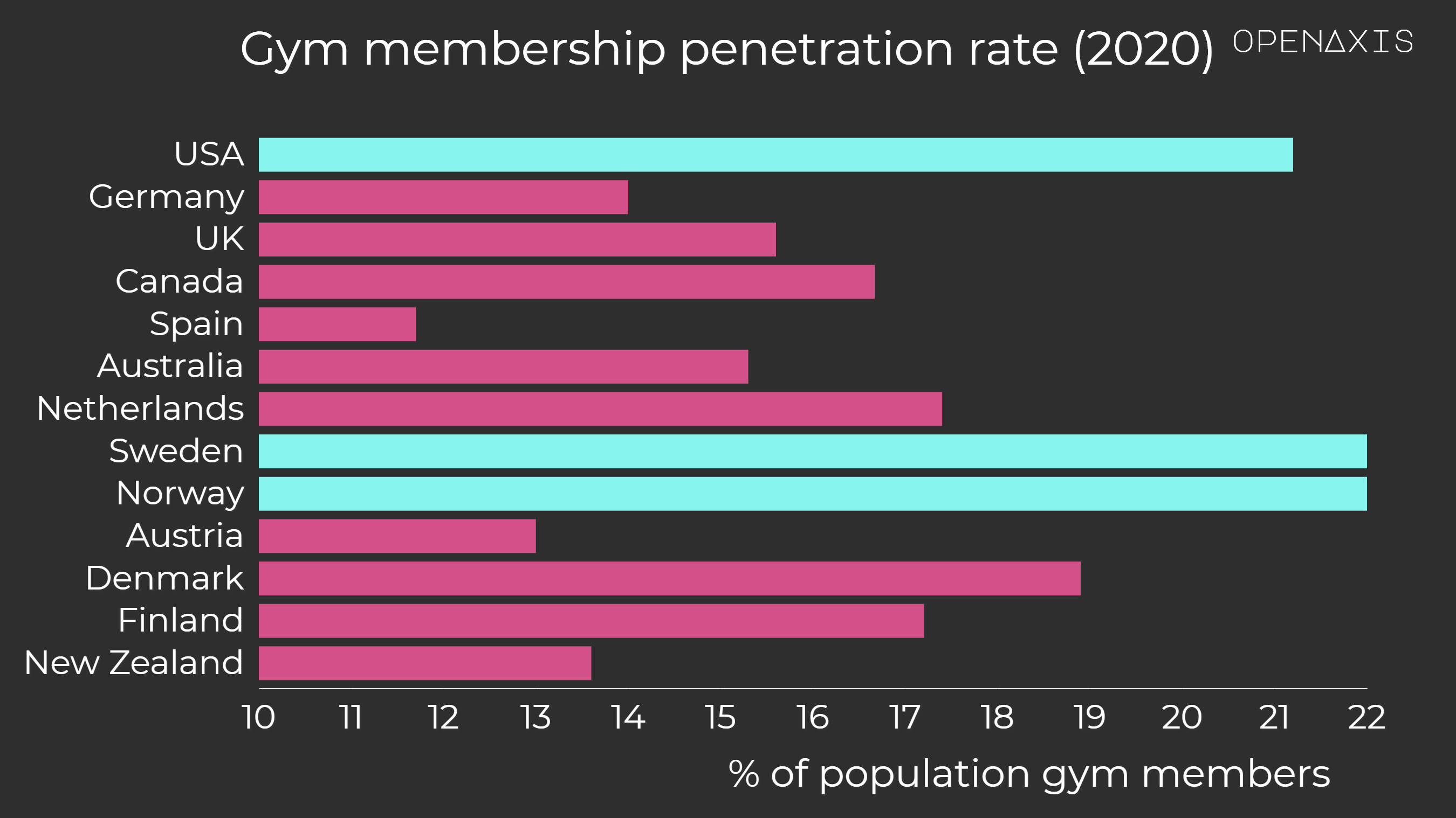 <p>Over 1 in 5 citizens in Norway, Sweden, and USA have gym memberships.</p><p><br /></p><p><span data-index="0" data-denotation-char data-id="0" data-value="&lt;a href=&quot;/search?q=%23fitness&quot; target=_self&gt;#fitness" data-link="/search?q=%23fitness">﻿<span contenteditable="false"><span></span><a href="/search?q=%23fitness" target="_self">#fitness</a></span>﻿</span> <span data-index="0" data-denotation-char data-id="0" data-value="&lt;a href=&quot;/search?q=%23health&quot; target=_self&gt;#health" data-link="/search?q=%23health">﻿<span contenteditable="false"><span></span><a href="/search?q=%23health" target="_self">#health</a></span>﻿</span> <span data-index="0" data-denotation-char data-id="0" data-value="&lt;a href=&quot;/search?q=%23gym&quot; target=_self&gt;#gym" data-link="/search?q=%23gym">﻿<span contenteditable="false"><span></span><a href="/search?q=%23gym" target="_self">#gym</a></span>﻿</span> </p><p><br /></p><p>Source: <a href="/data/3702" target="_blank">RunRepeat</a></p>