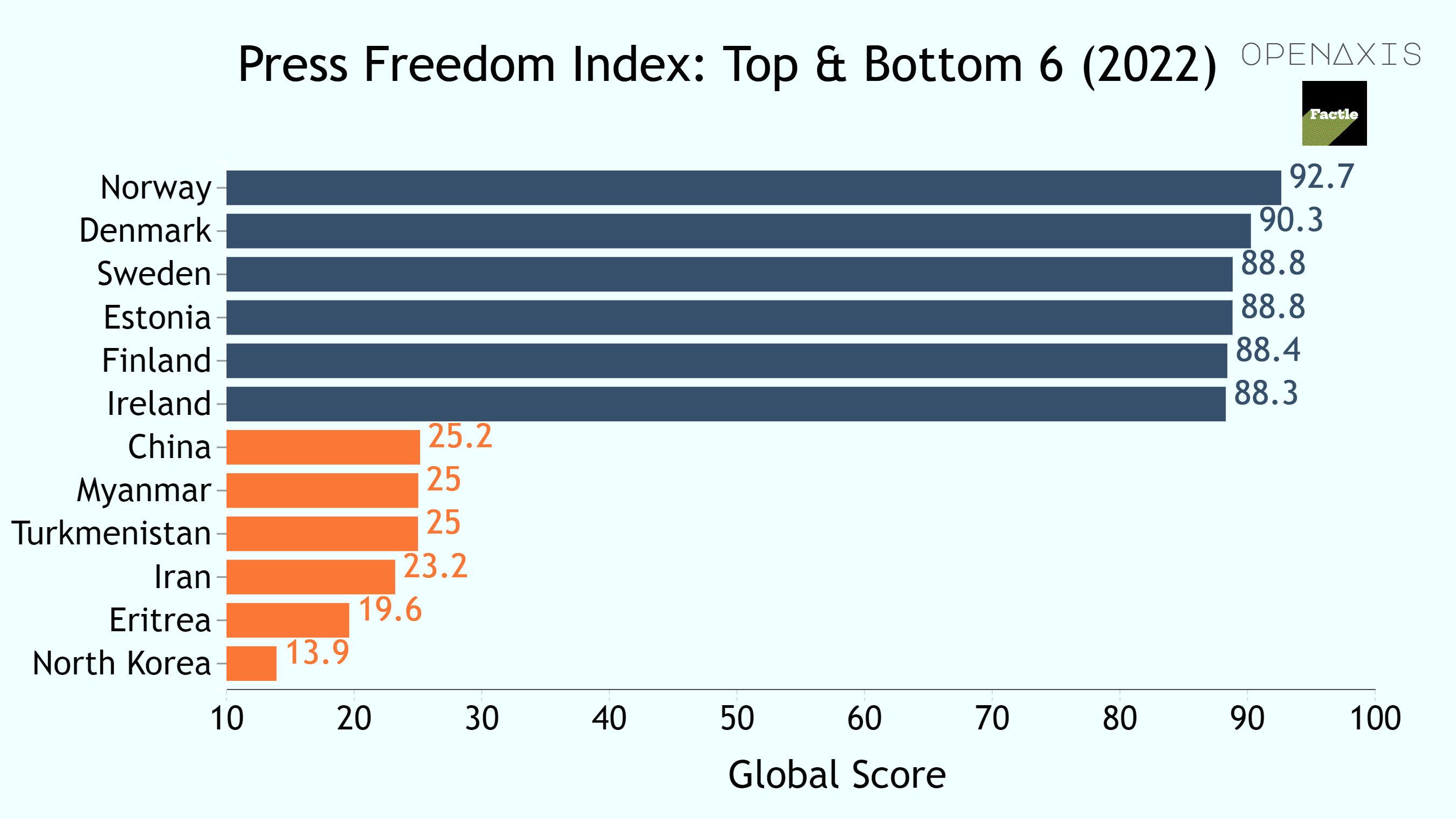 <p>The purpose of the World Press Freedom Index, developed by Reporters Without Borders (RSF), is to compare the level of press freedom enjoyed by journalists and media in 180 countries and territories. </p><p><br /></p><p>Each country or territory’s score is evaluated using five contextual indicators that reflect the press freedom situation in all of its complexity: <strong>political context, legal framework, economic context, sociocultural context and safety</strong>.</p><p><br /></p><p>Estonia jumped 11 places to enter the top five this year, while Myanmar dropped 36 positions to fall into the bottom five. The United States ranks 42nd.</p><p><br /></p><p>﻿<a href="/search?q=%23press" target="_blank">#press</a>﻿ </p><p><br /></p><p>Source: <a href="/data/3703" target="_blank">Press Freedom Index by Reporters Without Borders</a></p><p><br /></p>