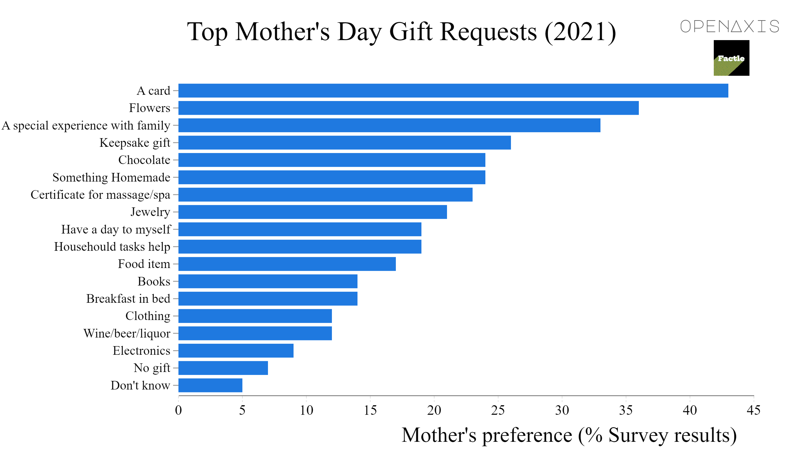 <p>Most Americans who are acknowledging Mother’s Day this weekend plan to purchase a gift (55%). Two in five celebrators will send a card (41%), while 40% will have a special meal or celebration at home. Around one-third will talk on the phone (37%), while one in five (21%) plan to dine out as a part of their festivities. </p><p><br /></p><p>Source: <a href="/data/3705" target="_blank">YouGov</a></p><p><br /></p>