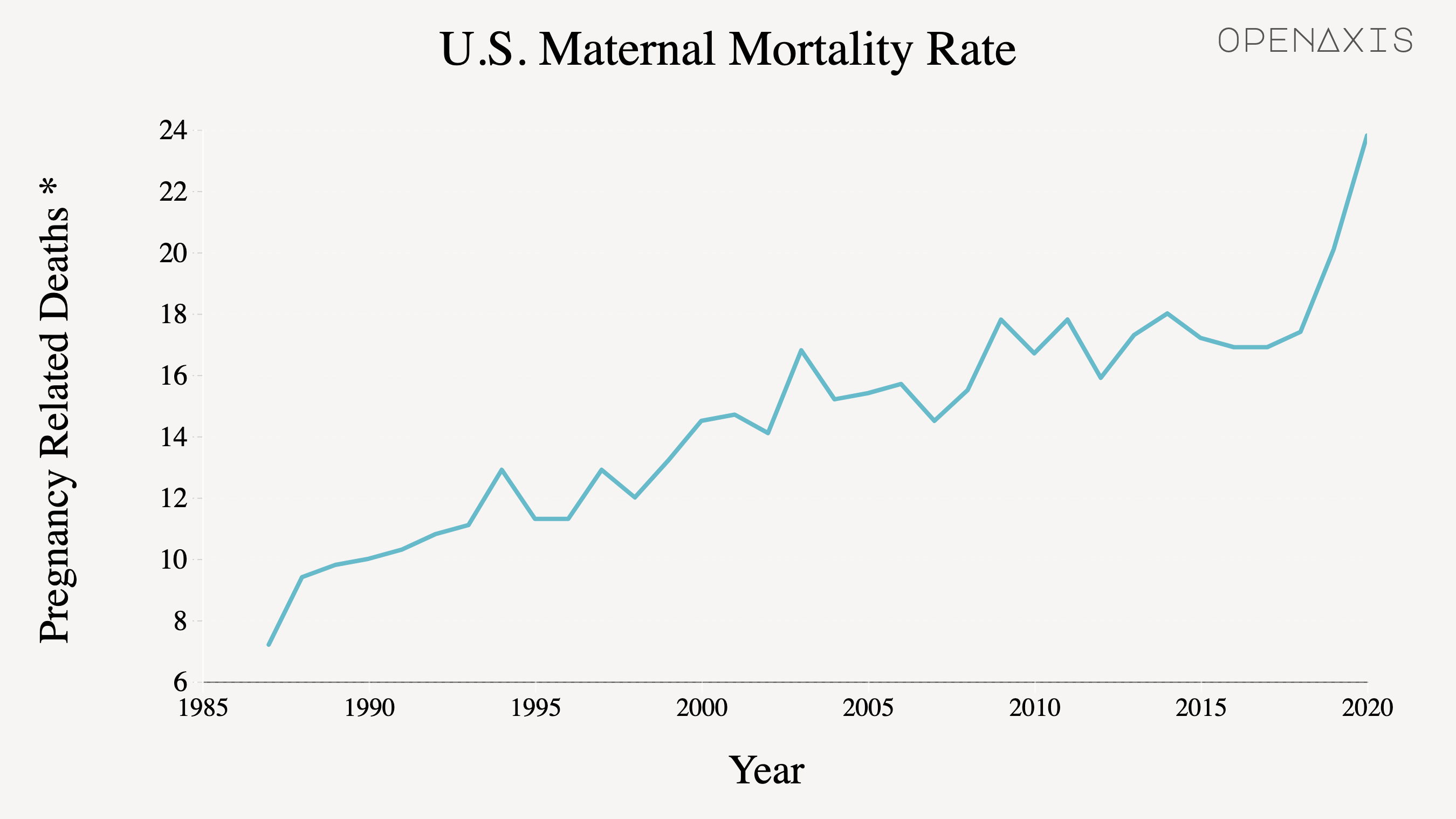 <p>This data was collected from the CDC's Pregnancy Mortality Surveillance System. Since the system has been put in place reported pregnancy related deaths have increased from 7.2 deaths per 100,000 live births in 1987 to <a href="https://www.cdc.gov/nchs/data/hestat/maternal-mortality/2020/maternal-mortality-rates-2020.htm#anchor_1559670094897" target="_blank">23.8 deaths</a> per 100,000s live births in 2020. According to the CDC, "the reasons for the overall increase in pregnancy-related mortality are unclear." However, to improve the underreporting of maternal mortality it was recommended to add a "<a href="https://www.cdc.gov/nchs/maternal-mortality/evaluation.htm" target="_blank">pregnancy related death box</a>" to death certificates. This might explain some of the increase over time, however it does not explain all of it. *Note: Mortality rates are per 100,000 live births</p><p><br /></p><p>More info can be found <a href="https://www.cdc.gov/reproductivehealth/maternal-mortality/pregnancy-mortality-surveillance-system.htm" target="_blank">here</a>.</p><p><br /></p><p>Related Information:  </p><ul><li><a href="https://app.openaxis.com/visualizations/3234" target="_blank">Disparity between different race/ethnicity backgrounds</a></li><li>U.S. Maternal Mortality Rate compared to other developed countries</li></ul><p><br /></p><p>﻿<a href="/search?q=%23reproductivehealth" target="_blank"><span data-index="0" data-denotation-char data-id="0" data-value="&lt;a href=&quot;/search?q=%23reproductivehealth&quot; target=_self&gt;#reproductivehealth" data-link="/search?q=%23reproductivehealth">﻿<span contenteditable="false"><span></span><a href="/search?q=%23reproductivehealth" target="_self">#reproductivehealth</a></span>﻿</span> </a></p><p><br /></p><p>Source: Center for Disease Control (CDC)</p>