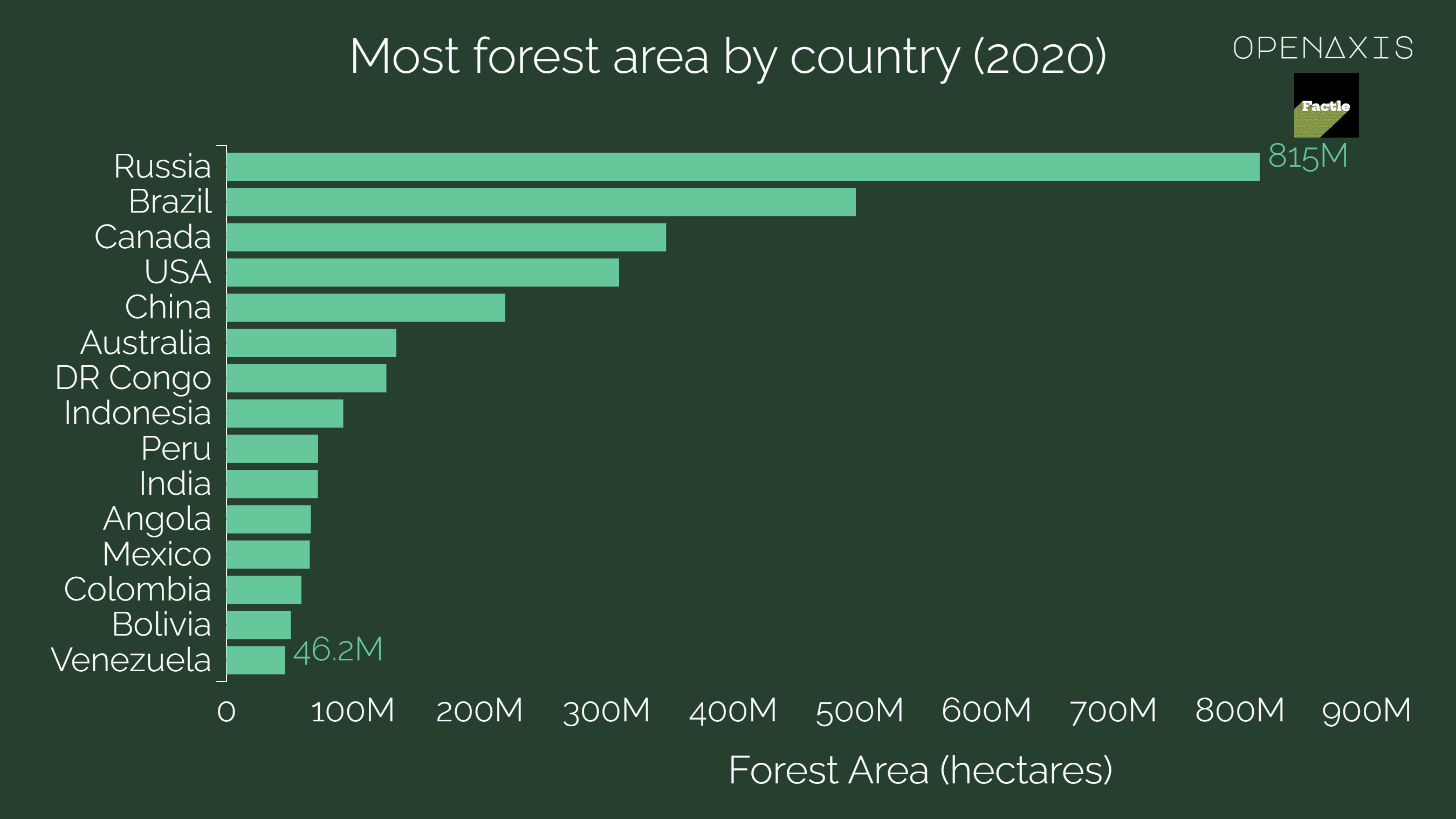 <p>Russia is home to the largest area of forest – 815 million hectares.</p><p><br /></p><p>Brazil, the United States, Canada, China, Australia, and the Democratic Republic of Congo also have a largest forest area – more than 100 million hectares each.</p><p><br /></p><p>Russia is home to one-fifth of global forest area. Brazil is the only other country with more than 10% of global forest cover.</p><p><br /></p><p><span data-index="0" data-denotation-char data-id="0" data-value="&lt;a href=&quot;/search?q=%23forests&quot; target=_self&gt;#forests" data-link="/search?q=%23forests">﻿<span contenteditable="false"><span></span><a href="/search?q=%23forests" target="_self">#forests</a></span>﻿</span></p><p><br /></p><p>Source: <a href="/data/3711" target="_blank">Food &amp; Agriculture Organization of the United Nations (FAO)</a></p><p><br /></p>