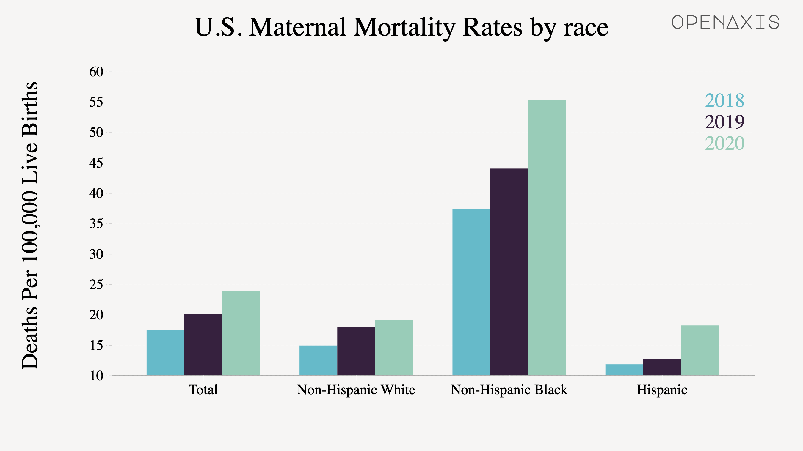 <p>Figure shows the maternal mortality rates, by race and Hispanic origin in the United States, from 2018–2020.</p><p><br /></p><p>﻿<a href="/search?q=%23reproductivehealth" target="_blank">#reproductivehealth</a>﻿ </p><p><br /></p><p>Source: <a href="https://www.cdc.gov/nchs/data/hestat/maternal-mortality/2020/maternal-mortality-rates-2020.htm#anchor_1559670094897" target="_blank">CDC, National Center for Health Statistics, National Vital Statistics System, Mortality.</a></p>