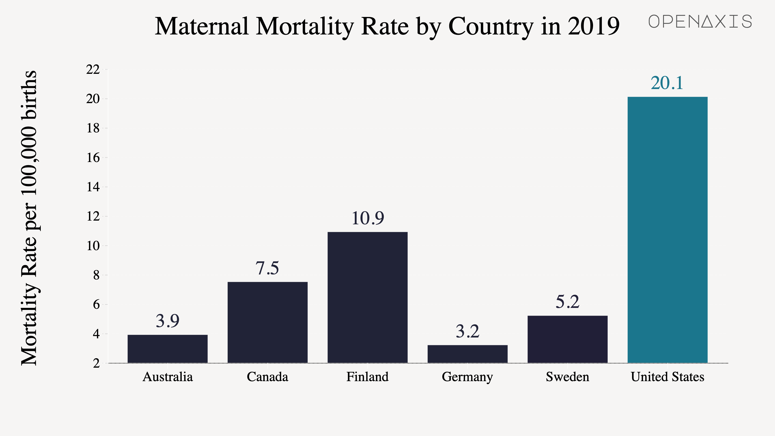 <p>The U.S. has the <a href="https://www.commonwealthfund.org/publications/issue-briefs/2020/nov/maternal-mortality-maternity-care-us-compared-10-countries#1" target="_blank">highest</a> maternal mortality rate among developed countries. More info on the data can be found <a href="https://stats.oecd.org/index.aspx?queryid=30116#" target="_blank">here</a>. In addition, the U.S. is the <a href="https://thehill.com/blogs/congress-blog/3483343-100-million-more-births-still-no-national-paid-leave/" target="_blank">only</a> developed country that does not guarantee paid maternity leave for all parents. </p><p><br /></p><p>Current U.S. Policies for parental leave include the 1993 <a href="https://www.dol.gov/general/topic/benefits-leave/fmla" target="_blank">Family and Medical Leave Act</a> (FMLA): "employers with 50 or more workers provide 12 weeks of unpaid leave annually", The Federal Employee Paid Leave Act, the Families First Coronavirus Response Act (FFCRA), and some <a href="https://www.healthaffairs.org/do/10.1377/forefront.20211021.197121" target="_blank">State programs</a>.</p><p><br /></p><p>Source: Organisation for Economic Co-operation and Development (OECD) &amp; the Center for Disease Control (CDC)</p>