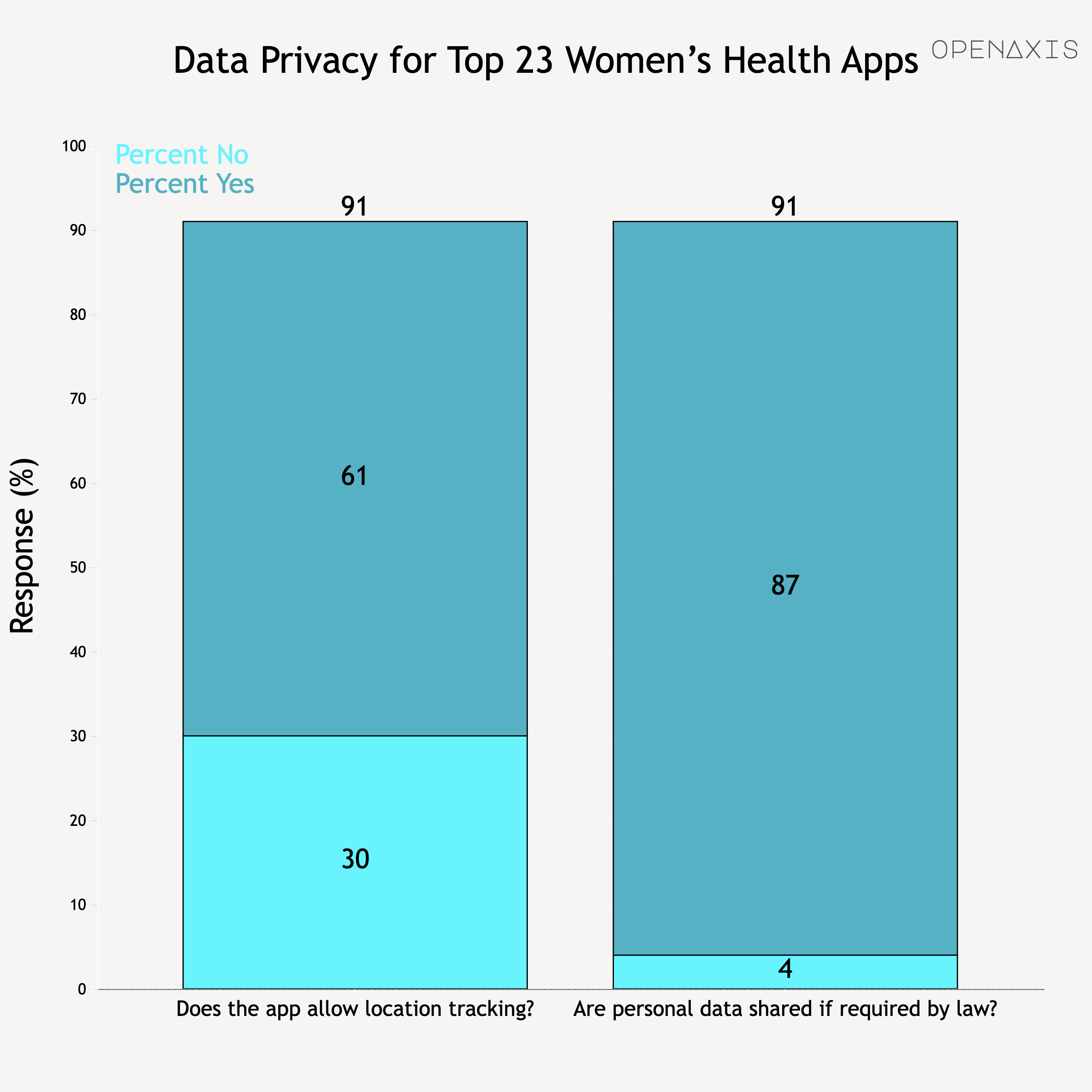 <p><strong>Results:</strong></p><p><span>"All 23 apps collected personal health-related data. All apps allowed behavioral tracking, and 61% (14/23) of the apps allowed location tracking. Of the 23 apps, only 16 (70%) displayed a privacy policy, 12 (52%) requested consent from users, and 1 (4%) had a pseudoconsent. In addition, 13% (3/23) of the apps collected data before obtaining consent. Most apps (20/23, 87%) shared user data with third parties, and data sharing information could not be obtained for the 13% (3/23) remaining apps. Of the 23 apps, only 13 (57%) provided users with information on data security."</span></p><p><br /></p><p><span>Source: </span><a href="https://mhealth.jmir.org/2022/5/e33735/#box1" target="_blank"><strong>JMIR Mhealth Uhealth 2022</strong></a></p>