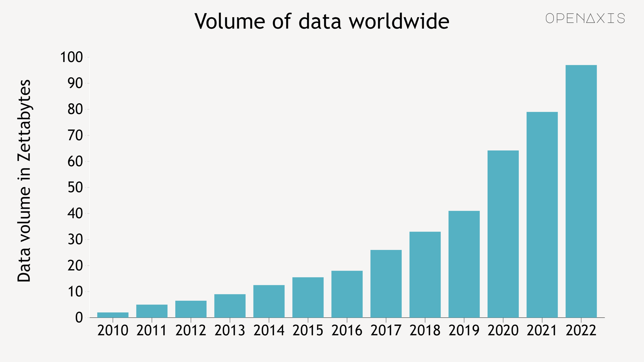 <p>The total amount of data created, captured, copied, and consumed globally is forecast to increase rapidly, reaching 64.2 zettabytes in 2020. Over the next five years up to 2025, global data creation is projected to grow to more than 180 zettabytes.</p><p><br /></p><p>In 2020, the amount of data created and replicated reached a new high. The growth was higher than previously expected caused by the increased demand due to the COVID-19 pandemic, as more people worked and learned from home and used home entertainment options more often.</p><p><br /></p><p><a href="https://app.openaxis.com/search?q=%23data" target="_blank">#data</a> ﻿<span data-index="0" data-denotation-char data-id="0" data-value="&lt;a href=&quot;/search?q=%23dataprivacy&quot; target=_self&gt;#dataprivacy" data-link="/search?q=%23dataprivacy">﻿<span contenteditable="false"><span></span><a href="/search?q=%23dataprivacy" target="_self">#dataprivacy</a></span>﻿</span> </p><p><br /></p><p>Source: <a href="/data/3734" target="_blank">Statista Research Department</a></p><p><br /></p>