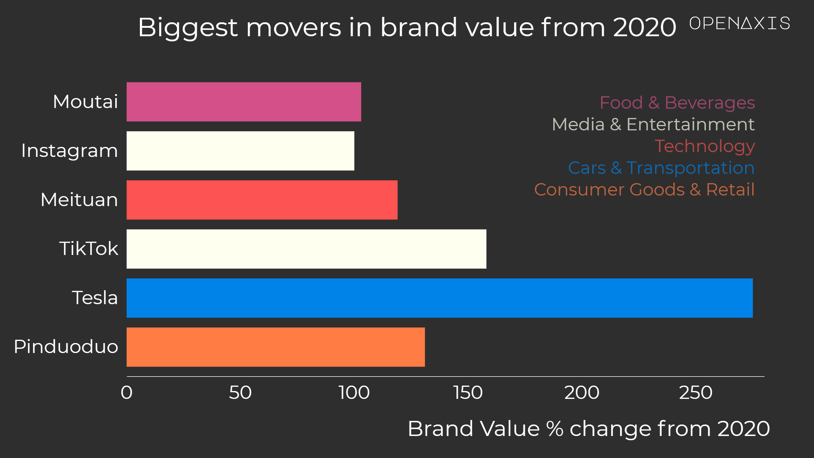 <p>Looks like Tesla shot up the most (+275%) in brand value along with media companies Instagram &amp; TikTok. As you can see in the dataset below or <a href="https://app.openaxis.com/visualizations/3240" target="_blank">this chart of the Top 10 Brands here</a>, Tesla is overall #47 despite it's big move up the rankings. </p><p><br /></p><p>Source: <a href="/data/3730" target="_blank">Kantar BrandZ</a></p><p><br /></p>