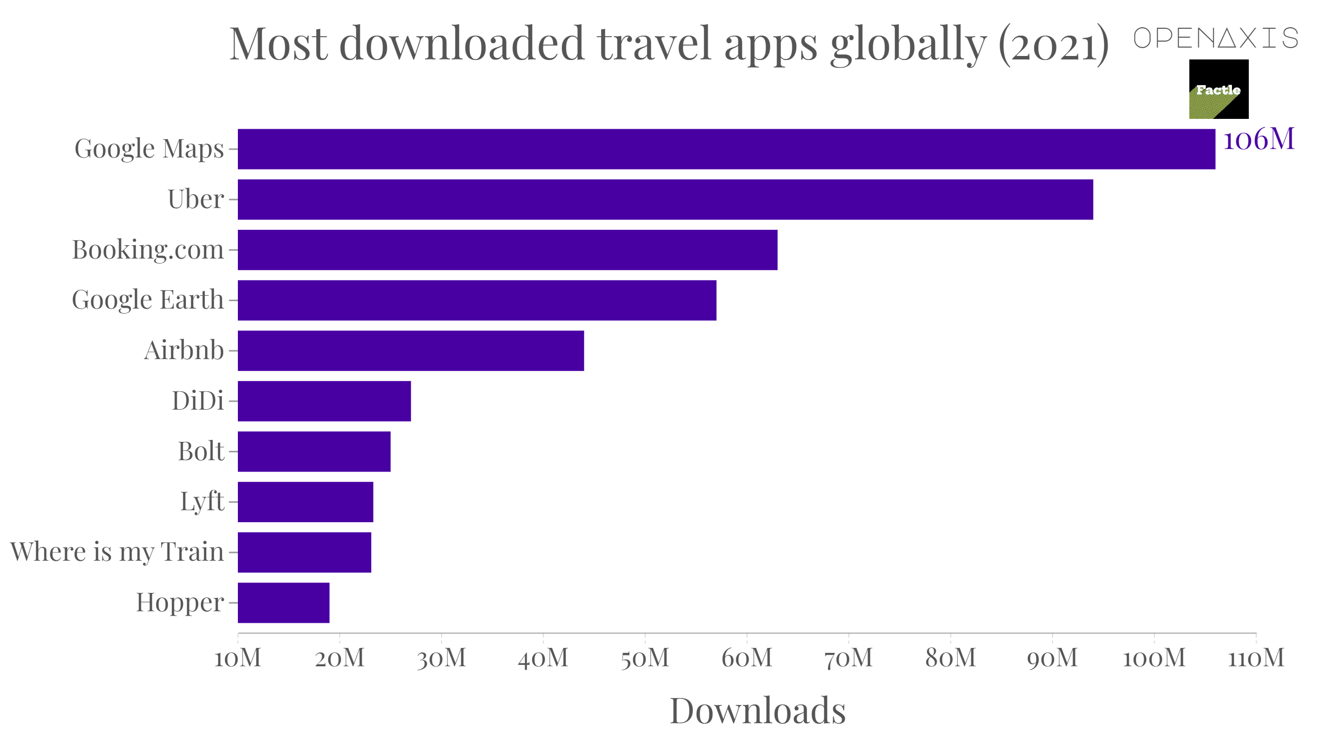 <p>Top 10 Travel/OTA apps downloaded worldwide in 2021. </p><p><br /></p><p>The top five apps actually encompass most stages of travel. </p><p><br /></p><p>Picture this:</p><p><br /></p><p>You search the world for a new travel destination on <strong>Google Earth</strong>. You purchase tickets on <strong>Booking.com</strong>, order an <strong>Uber </strong>to bring you to the airport, use <strong>Google Maps</strong> once you've arrived at your destination to take you to your housing at the <strong>Airbnb</strong> you reserved. </p><p><br /></p><p>Source: <a href="/data/3735" target="_blank">Apptopia</a></p><p><br /></p>